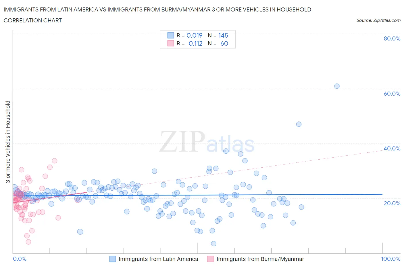 Immigrants from Latin America vs Immigrants from Burma/Myanmar 3 or more Vehicles in Household