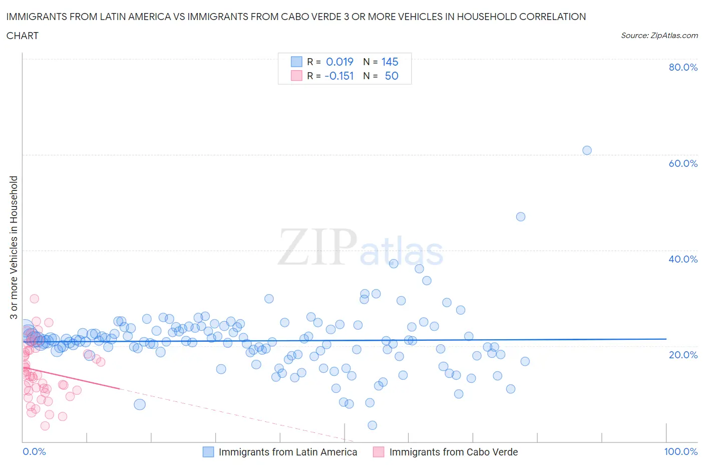 Immigrants from Latin America vs Immigrants from Cabo Verde 3 or more Vehicles in Household