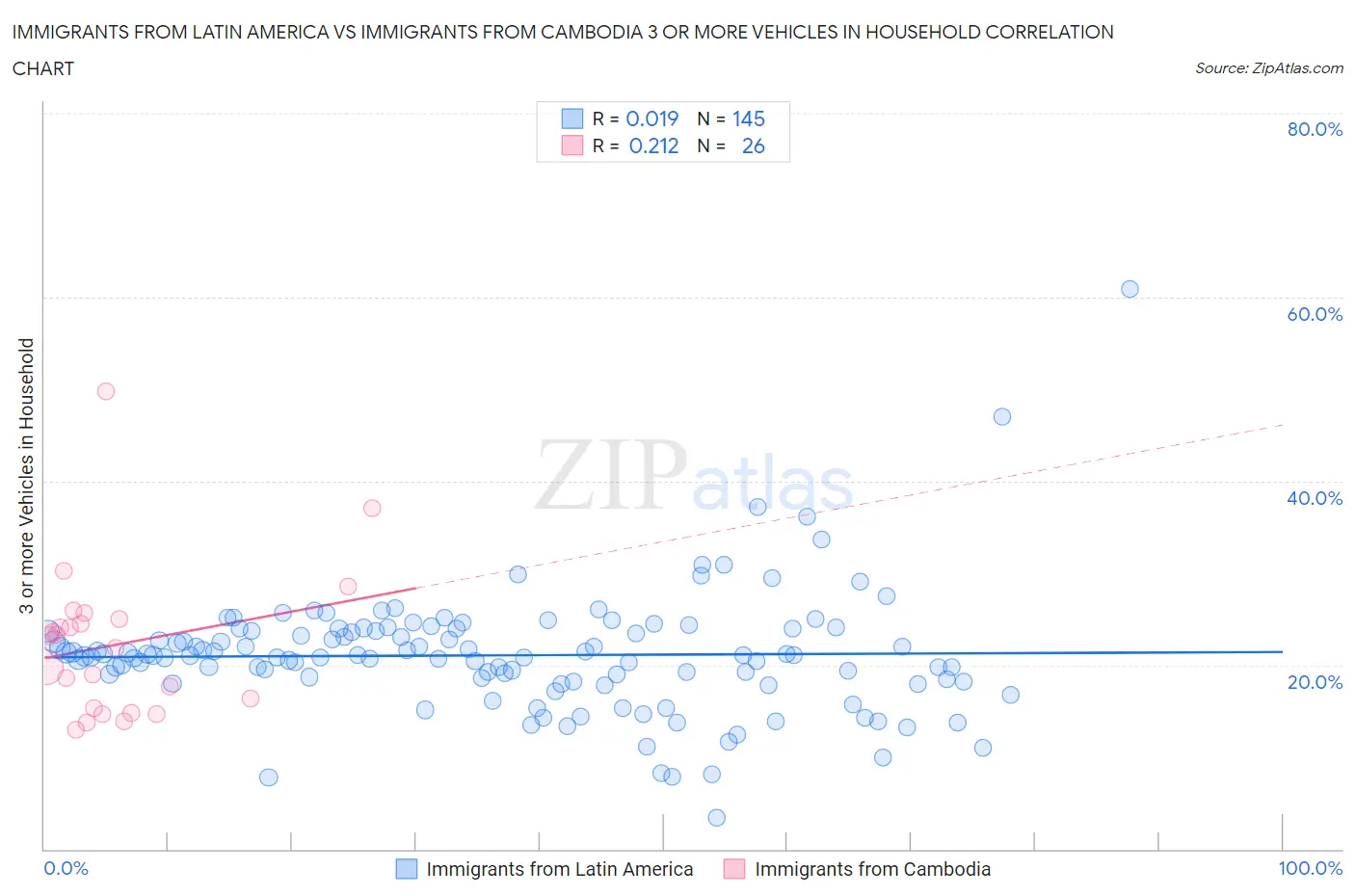 Immigrants from Latin America vs Immigrants from Cambodia 3 or more Vehicles in Household