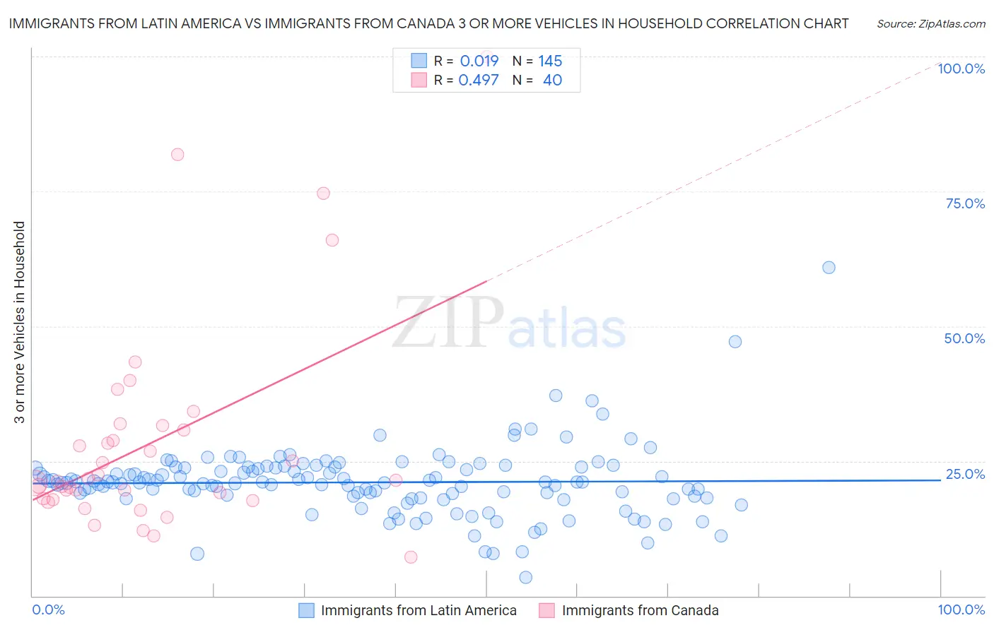 Immigrants from Latin America vs Immigrants from Canada 3 or more Vehicles in Household