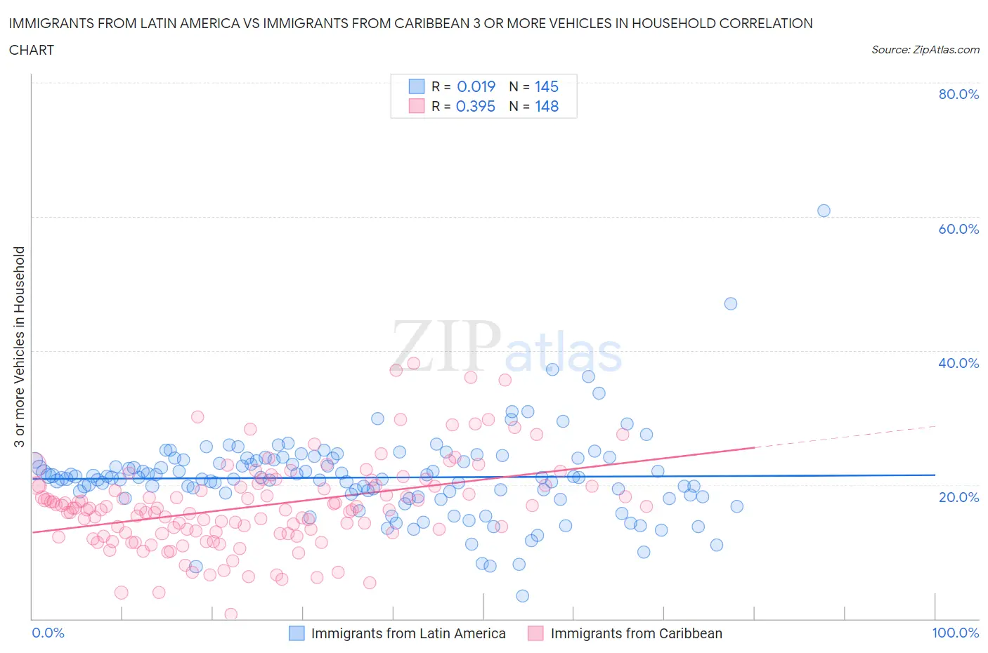 Immigrants from Latin America vs Immigrants from Caribbean 3 or more Vehicles in Household