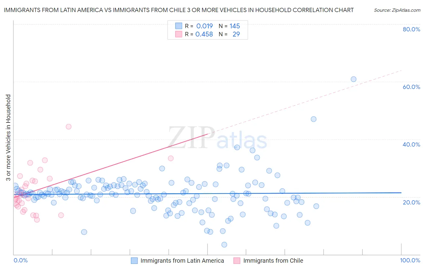 Immigrants from Latin America vs Immigrants from Chile 3 or more Vehicles in Household