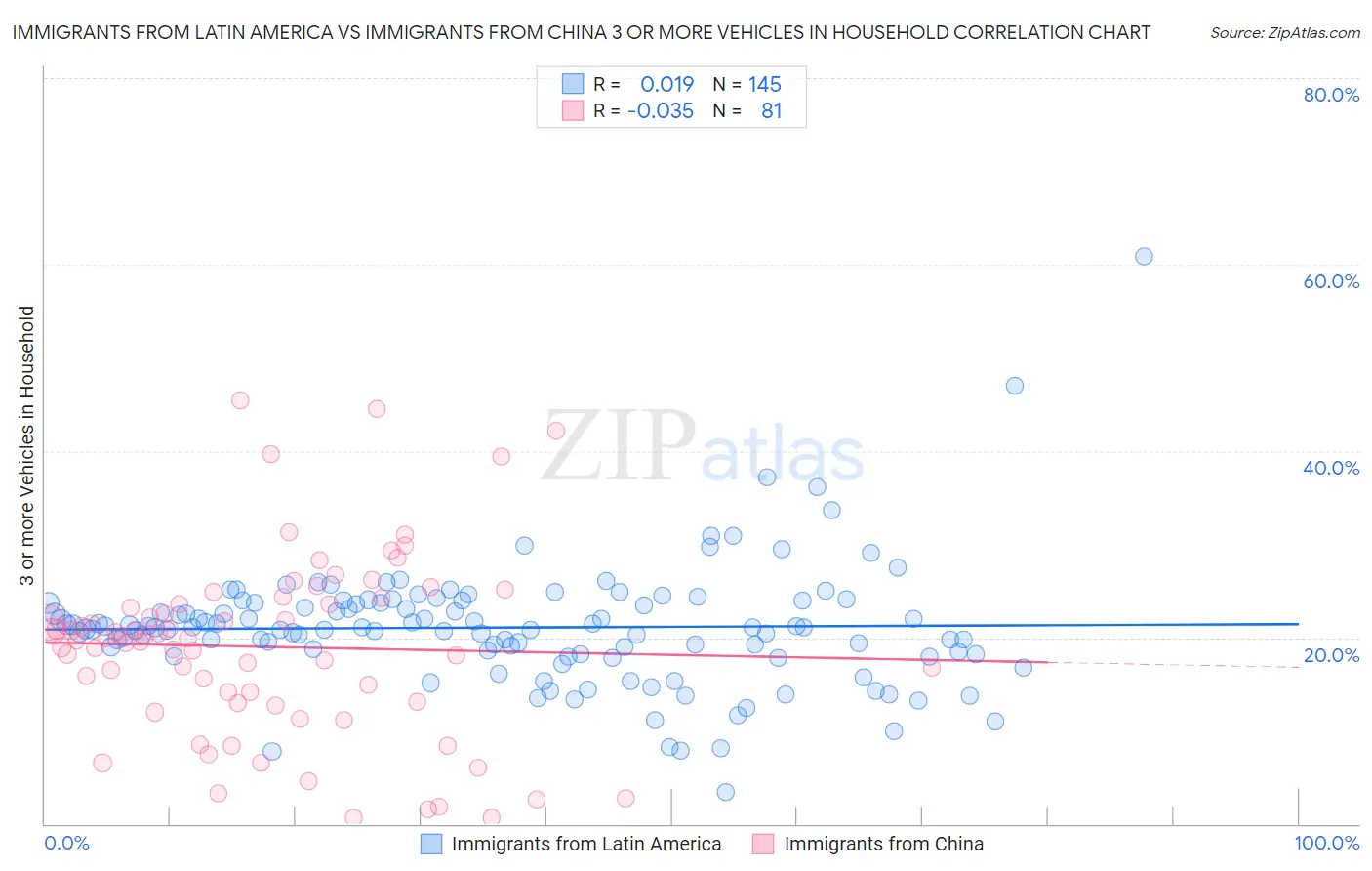Immigrants from Latin America vs Immigrants from China 3 or more Vehicles in Household