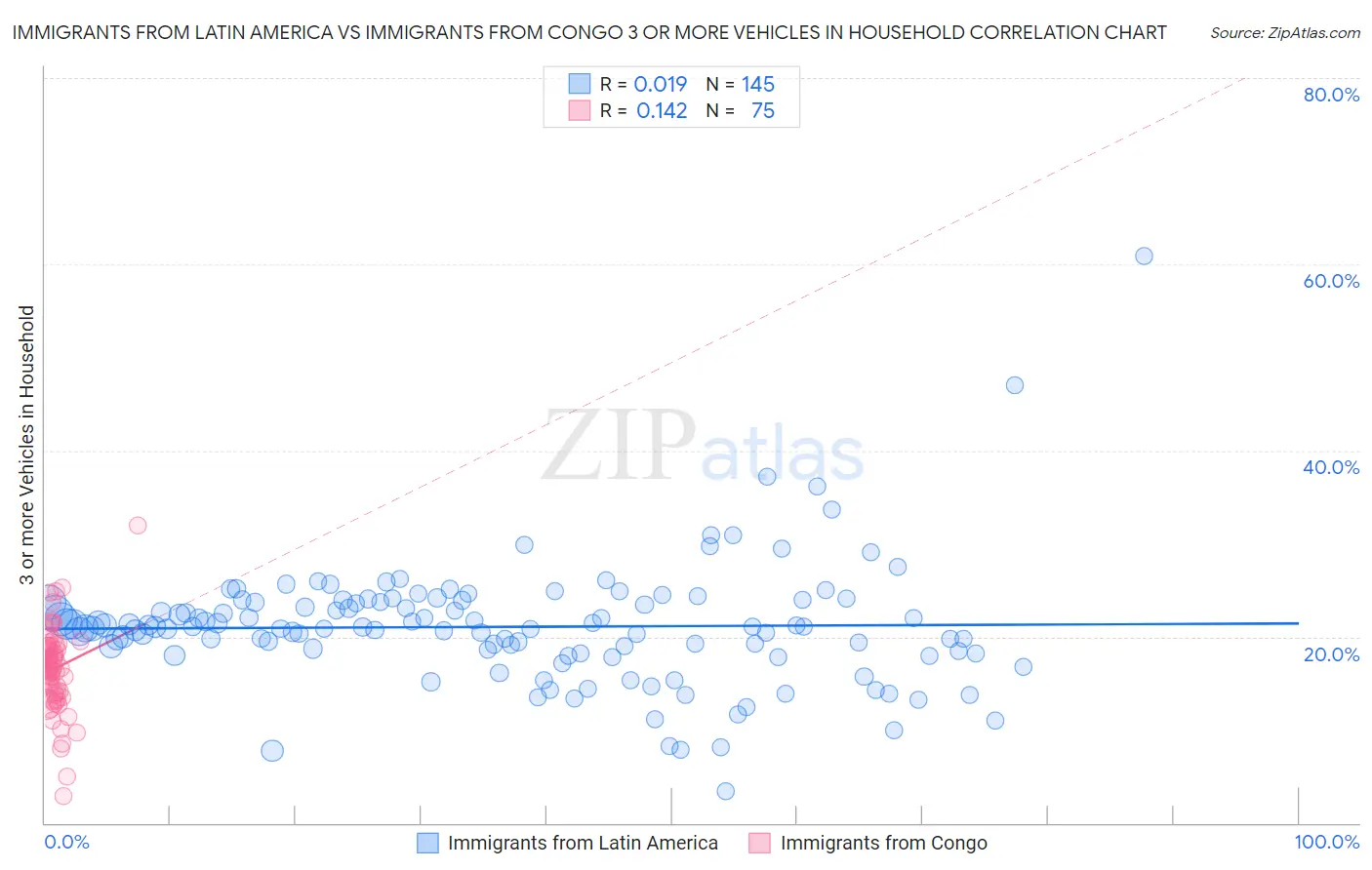 Immigrants from Latin America vs Immigrants from Congo 3 or more Vehicles in Household