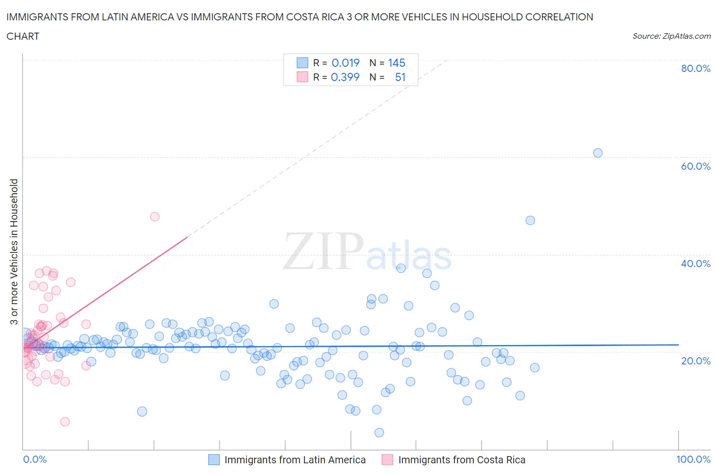 Immigrants from Latin America vs Immigrants from Costa Rica 3 or more Vehicles in Household