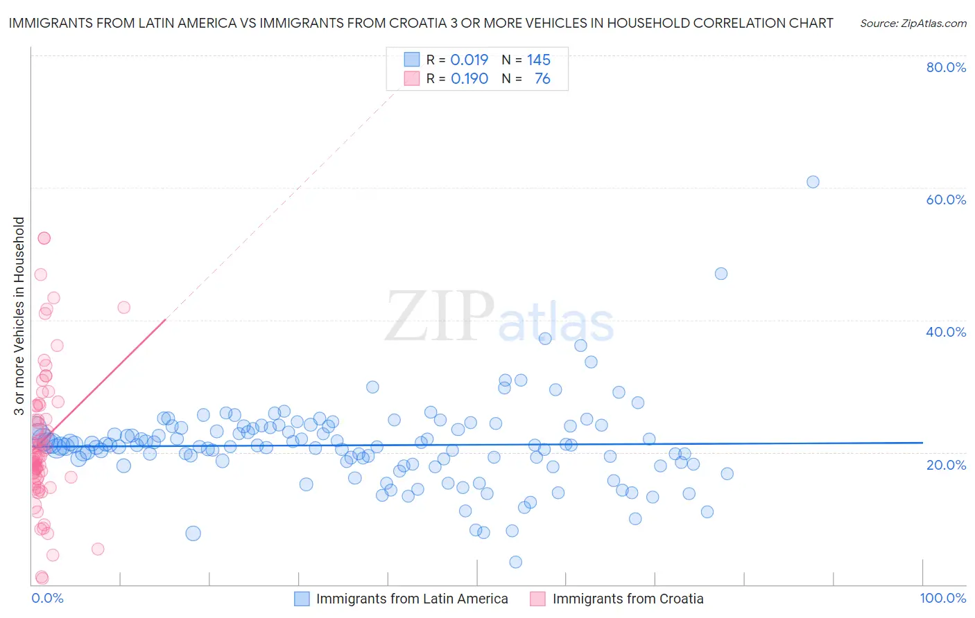 Immigrants from Latin America vs Immigrants from Croatia 3 or more Vehicles in Household