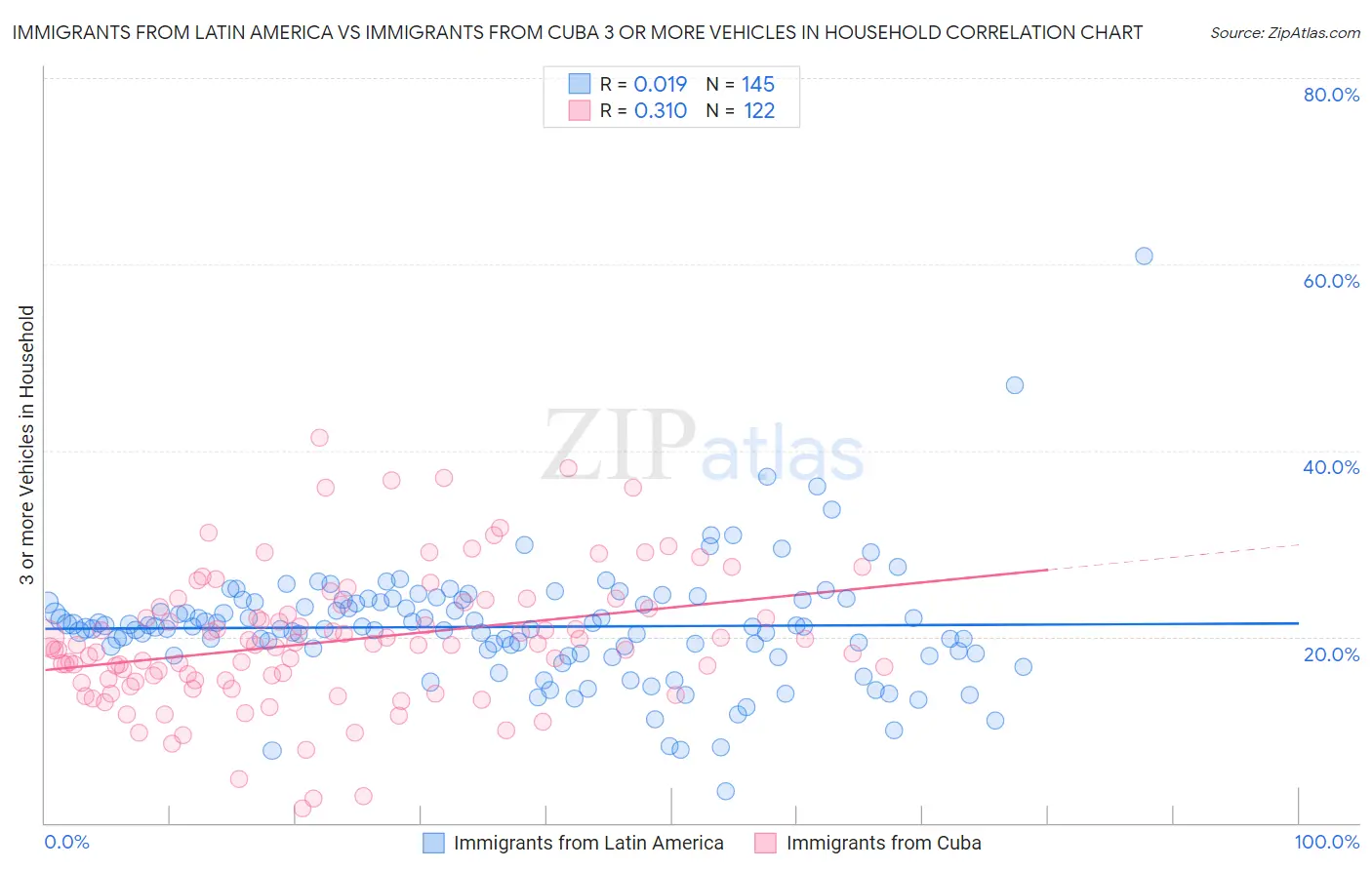 Immigrants from Latin America vs Immigrants from Cuba 3 or more Vehicles in Household