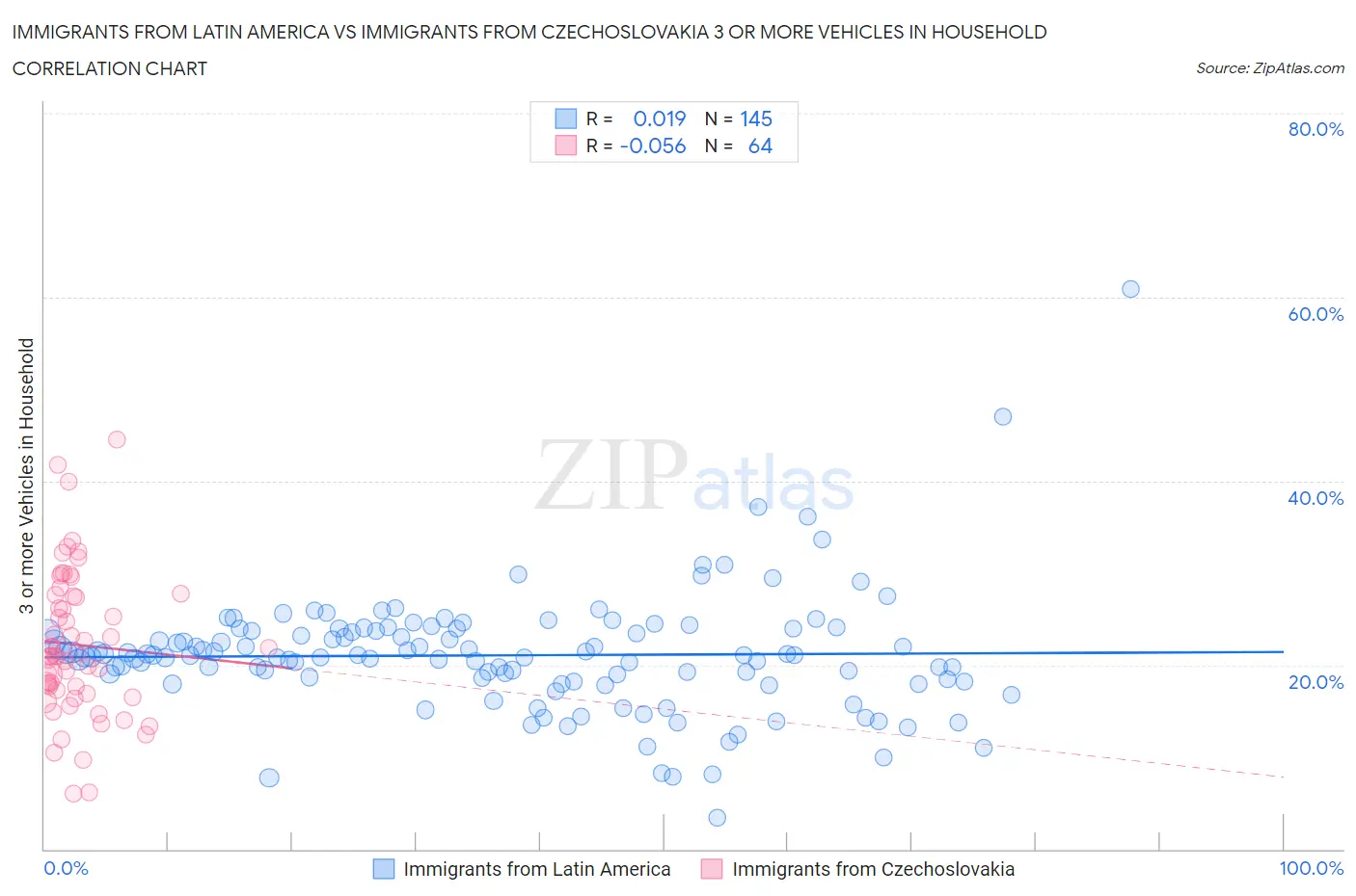 Immigrants from Latin America vs Immigrants from Czechoslovakia 3 or more Vehicles in Household