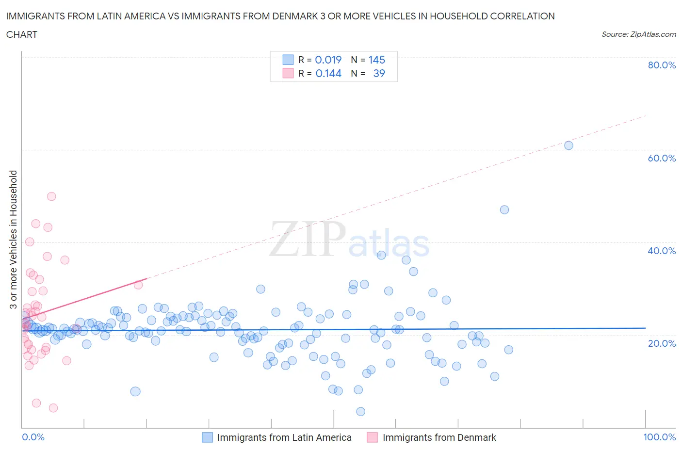 Immigrants from Latin America vs Immigrants from Denmark 3 or more Vehicles in Household