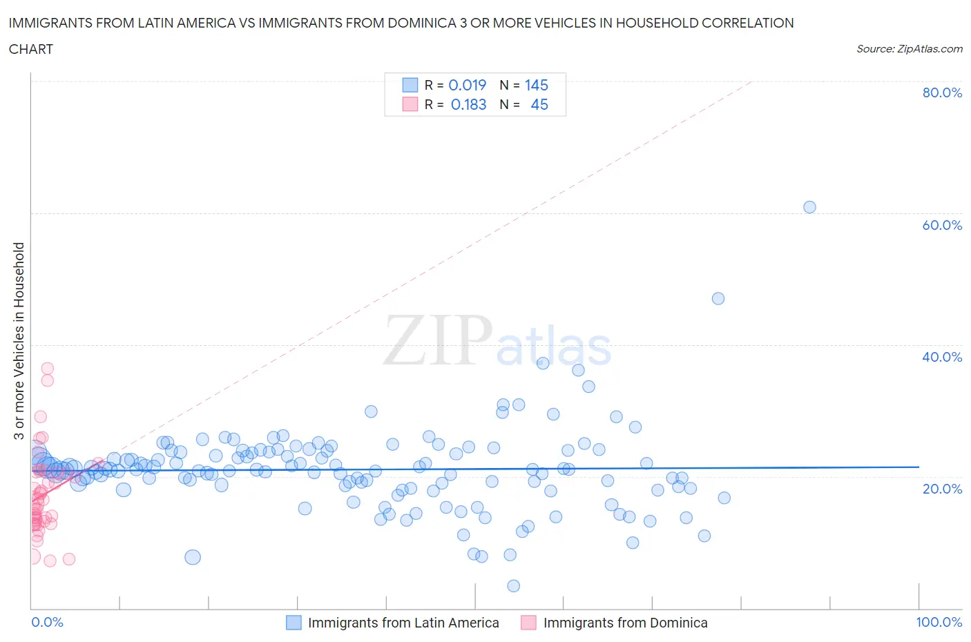 Immigrants from Latin America vs Immigrants from Dominica 3 or more Vehicles in Household