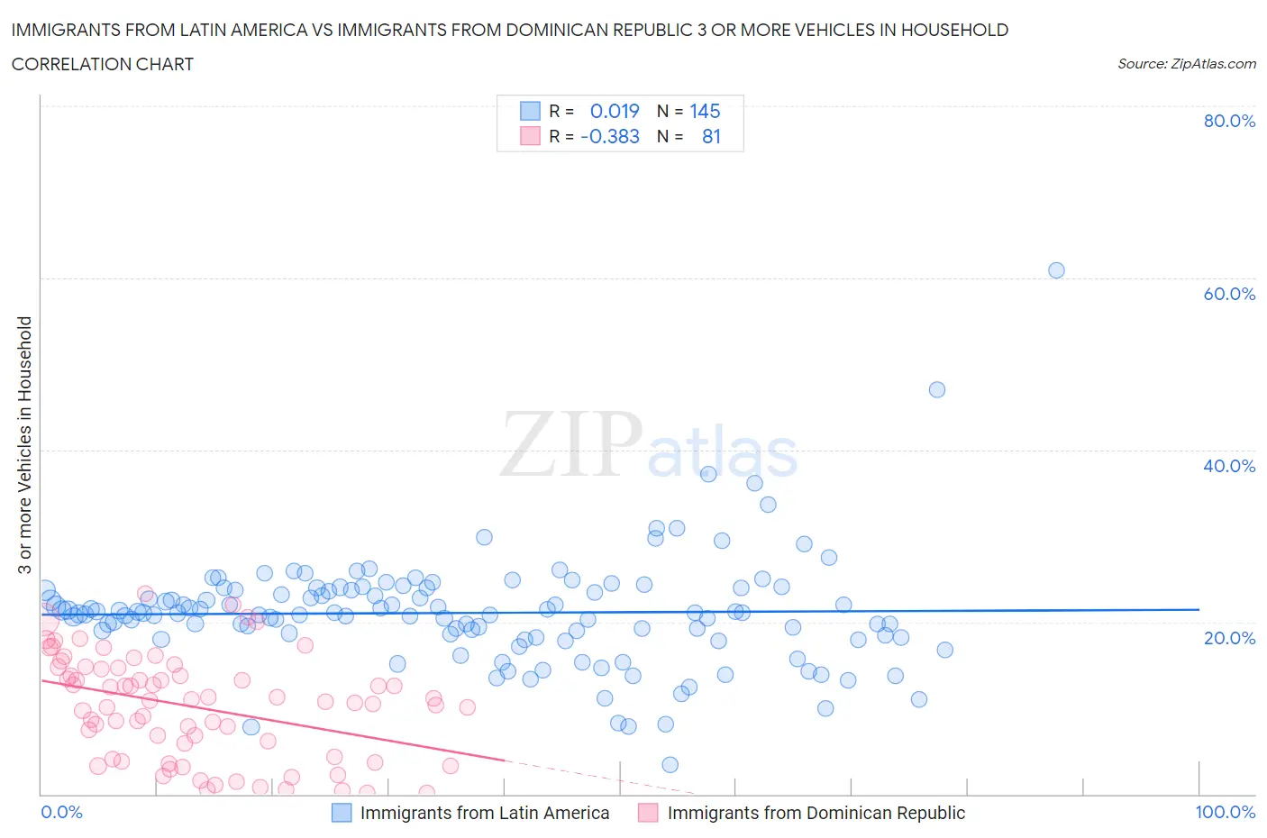 Immigrants from Latin America vs Immigrants from Dominican Republic 3 or more Vehicles in Household