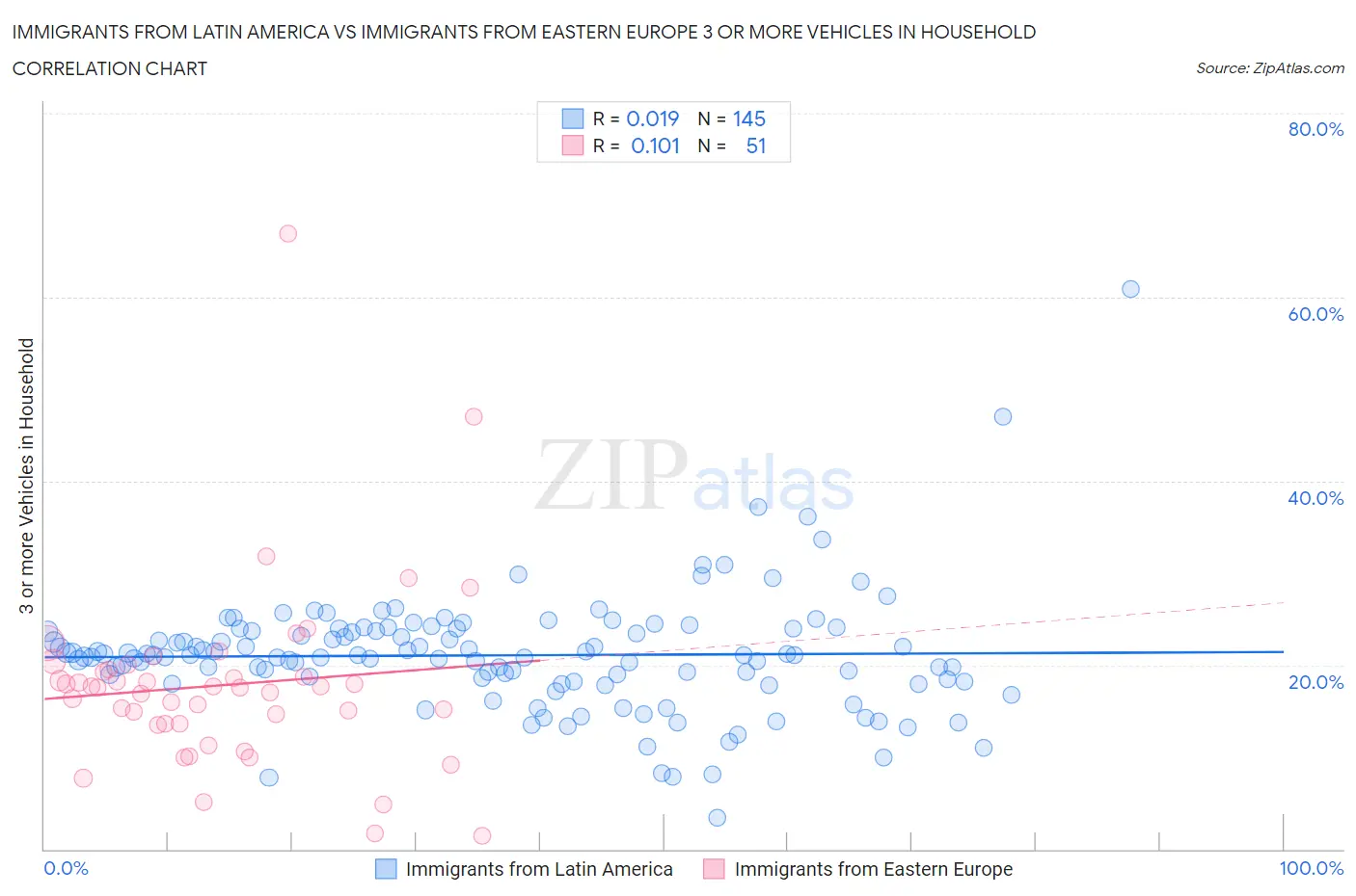 Immigrants from Latin America vs Immigrants from Eastern Europe 3 or more Vehicles in Household