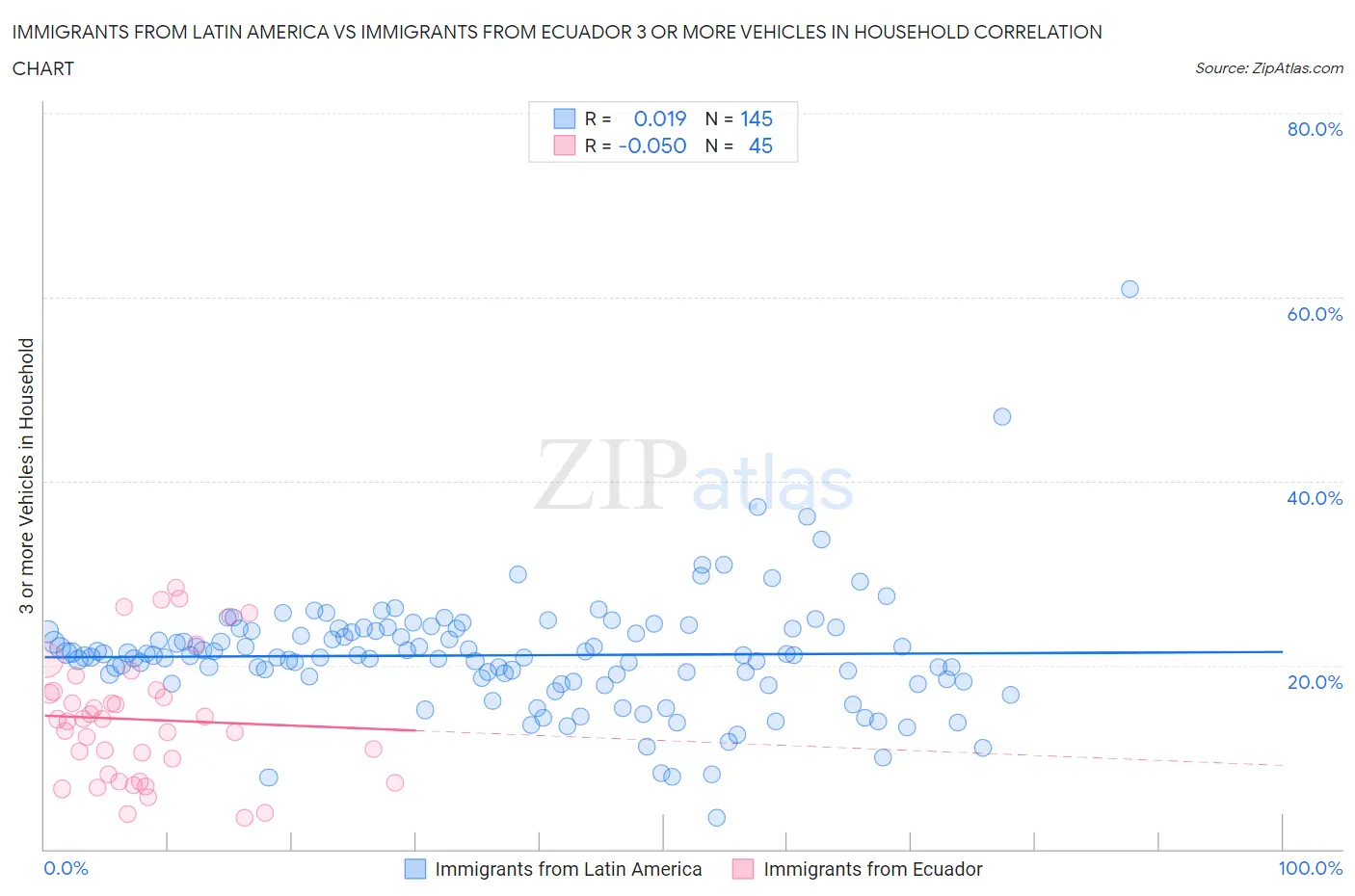 Immigrants from Latin America vs Immigrants from Ecuador 3 or more Vehicles in Household