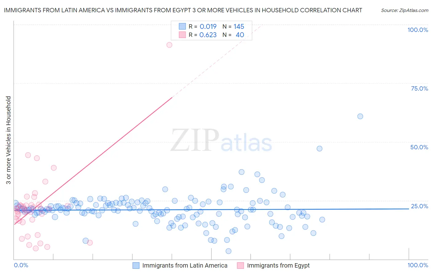 Immigrants from Latin America vs Immigrants from Egypt 3 or more Vehicles in Household