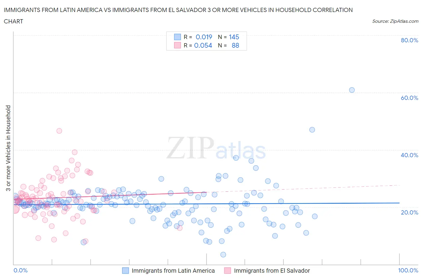 Immigrants from Latin America vs Immigrants from El Salvador 3 or more Vehicles in Household