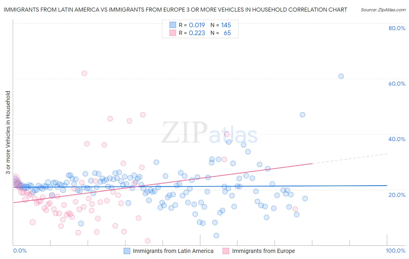 Immigrants from Latin America vs Immigrants from Europe 3 or more Vehicles in Household