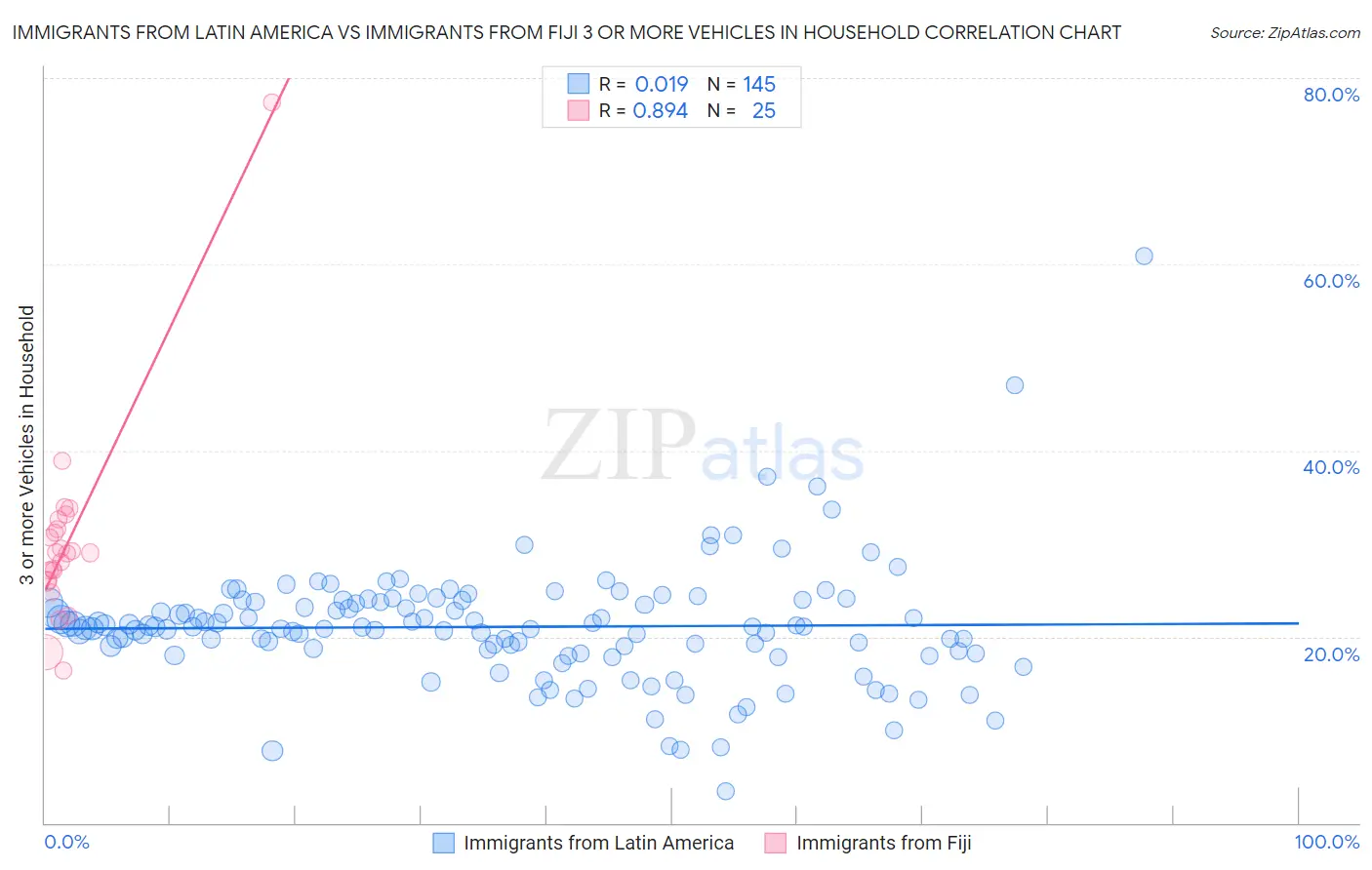 Immigrants from Latin America vs Immigrants from Fiji 3 or more Vehicles in Household