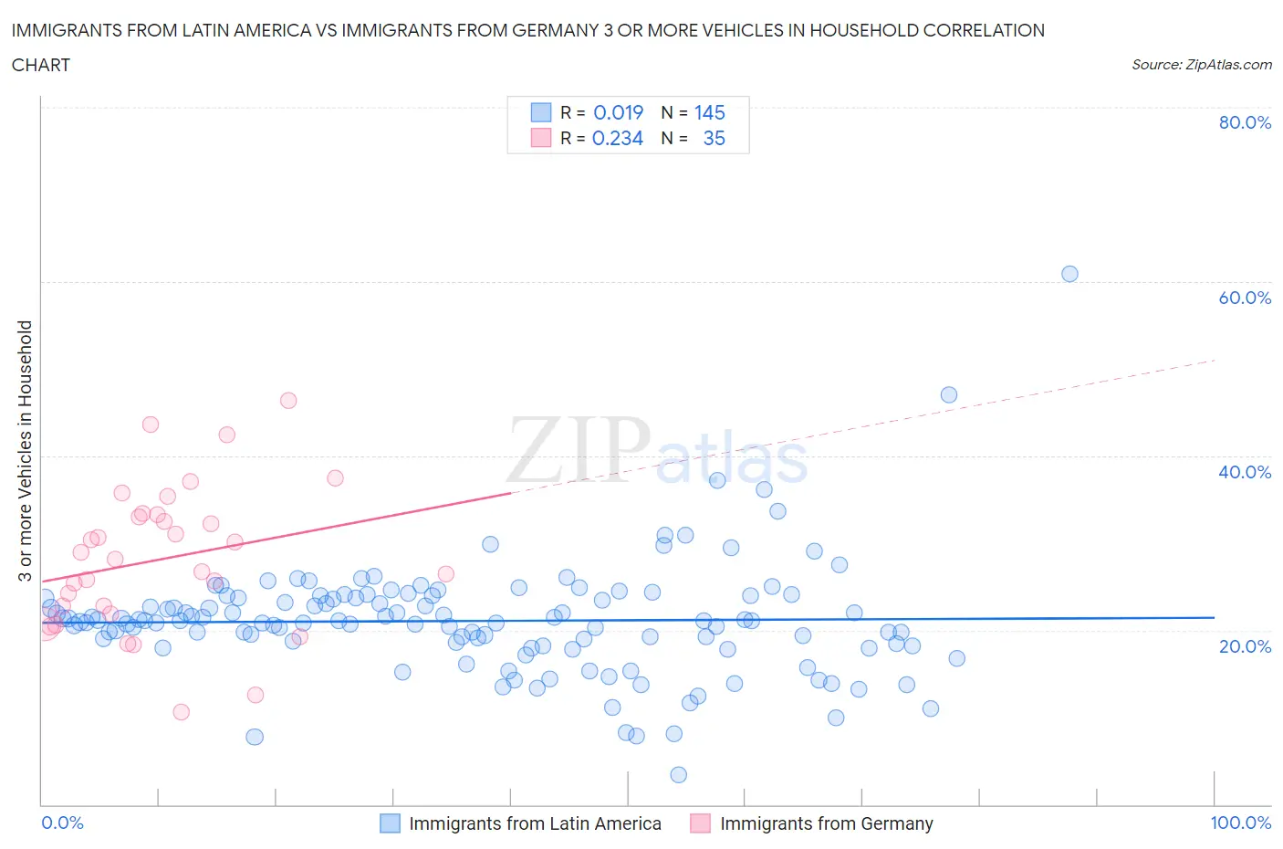 Immigrants from Latin America vs Immigrants from Germany 3 or more Vehicles in Household