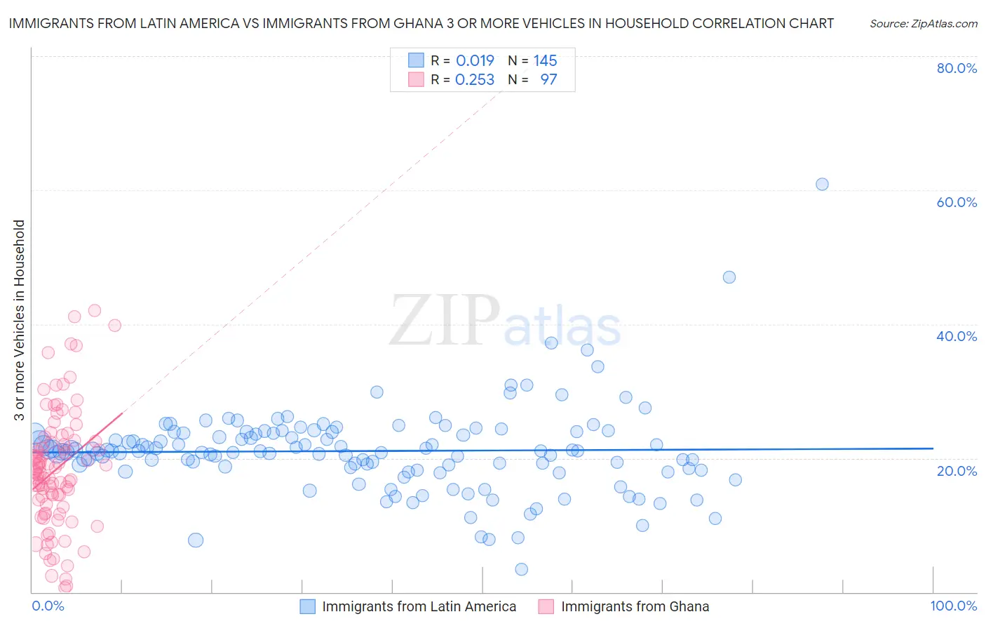 Immigrants from Latin America vs Immigrants from Ghana 3 or more Vehicles in Household