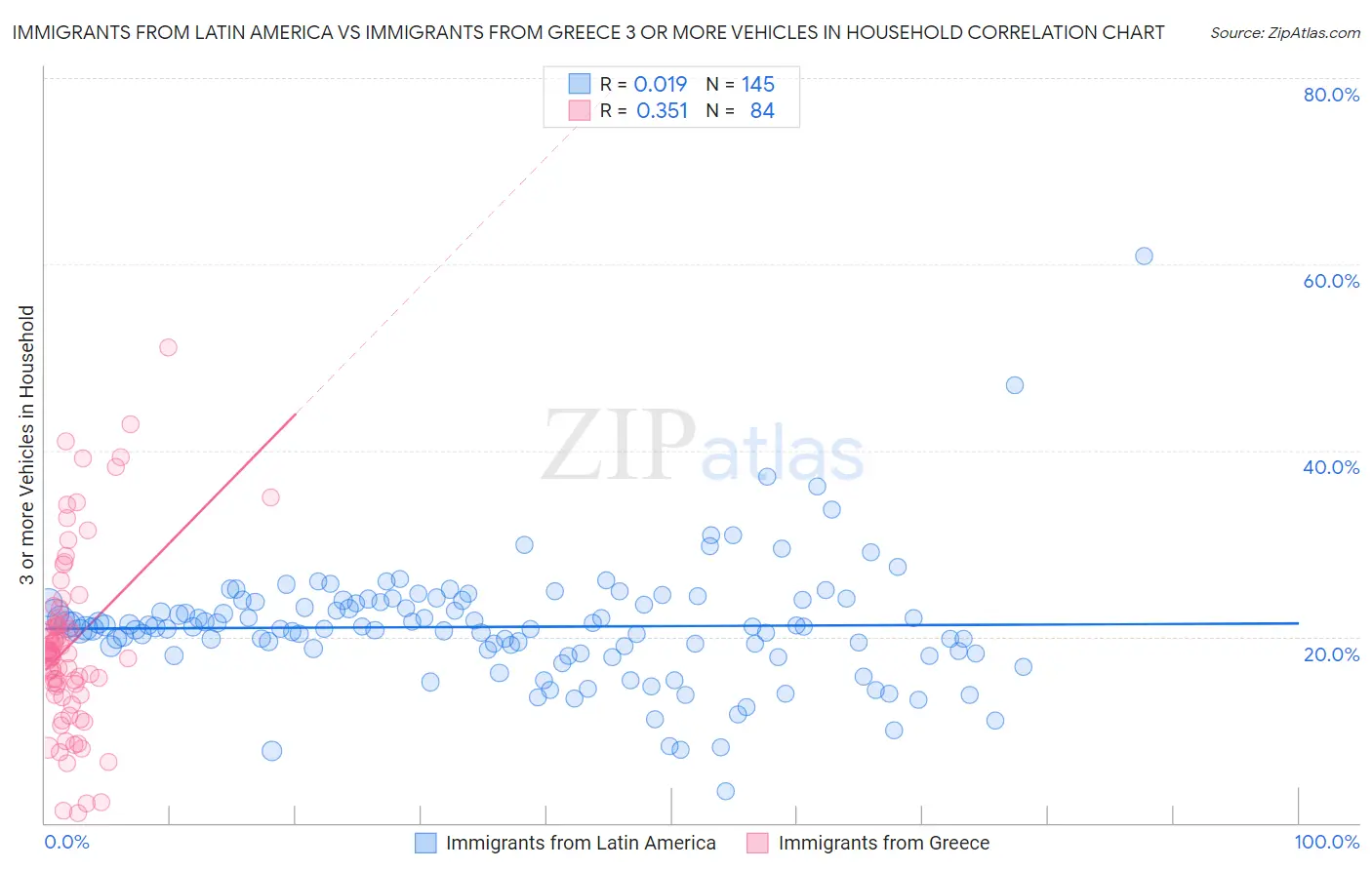 Immigrants from Latin America vs Immigrants from Greece 3 or more Vehicles in Household