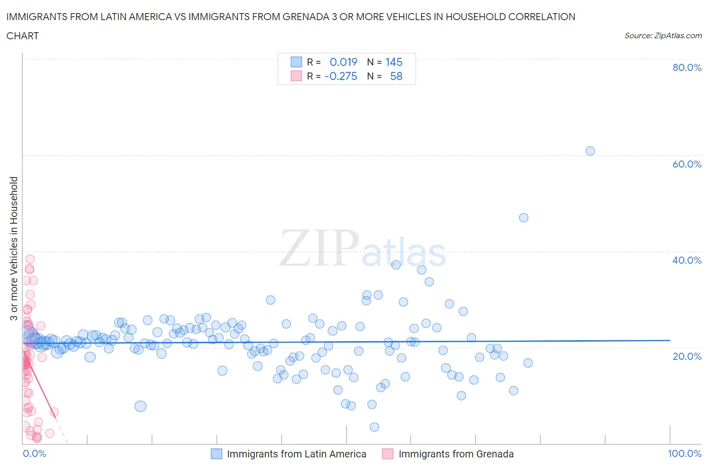 Immigrants from Latin America vs Immigrants from Grenada 3 or more Vehicles in Household