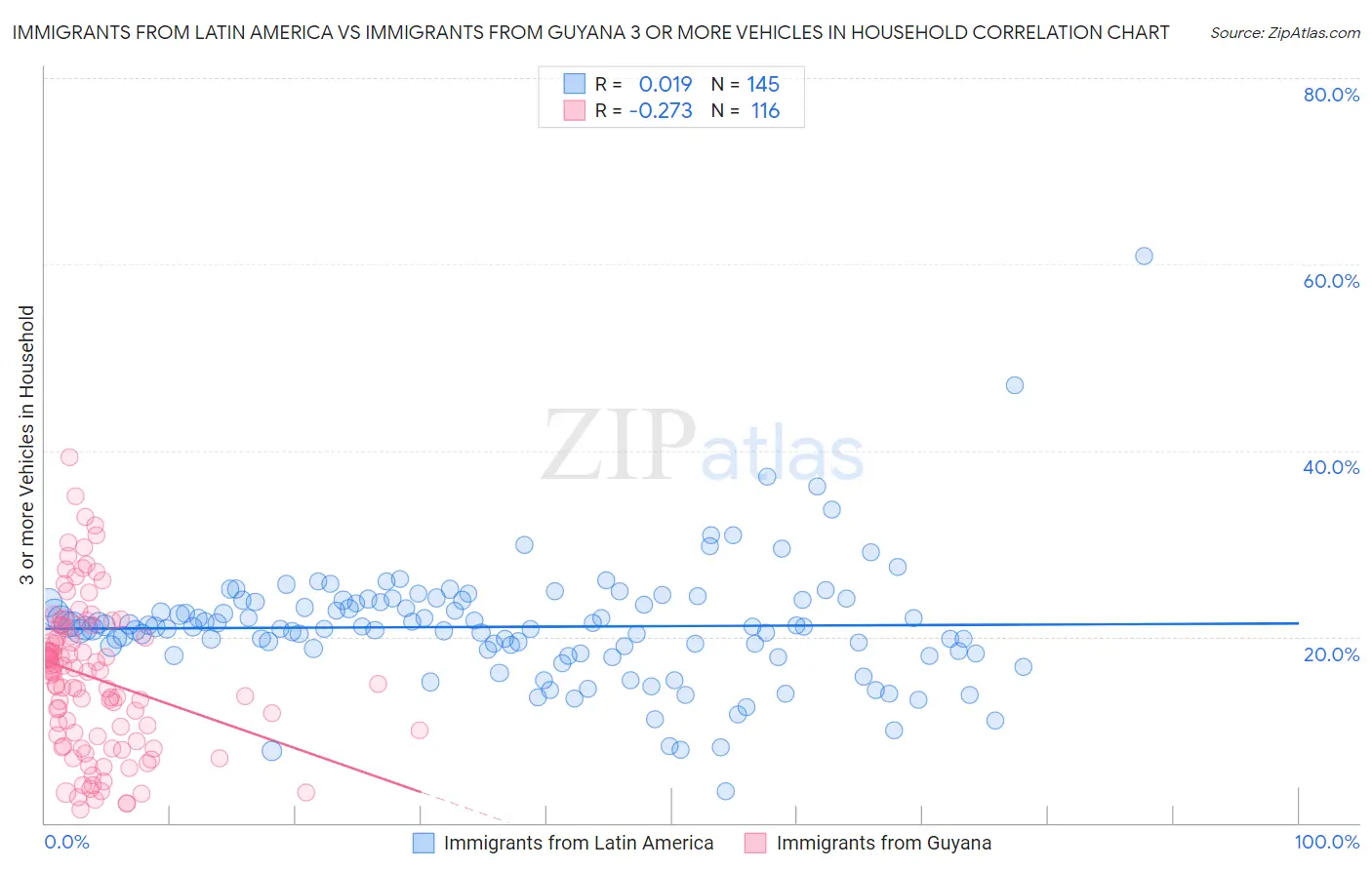 Immigrants from Latin America vs Immigrants from Guyana 3 or more Vehicles in Household