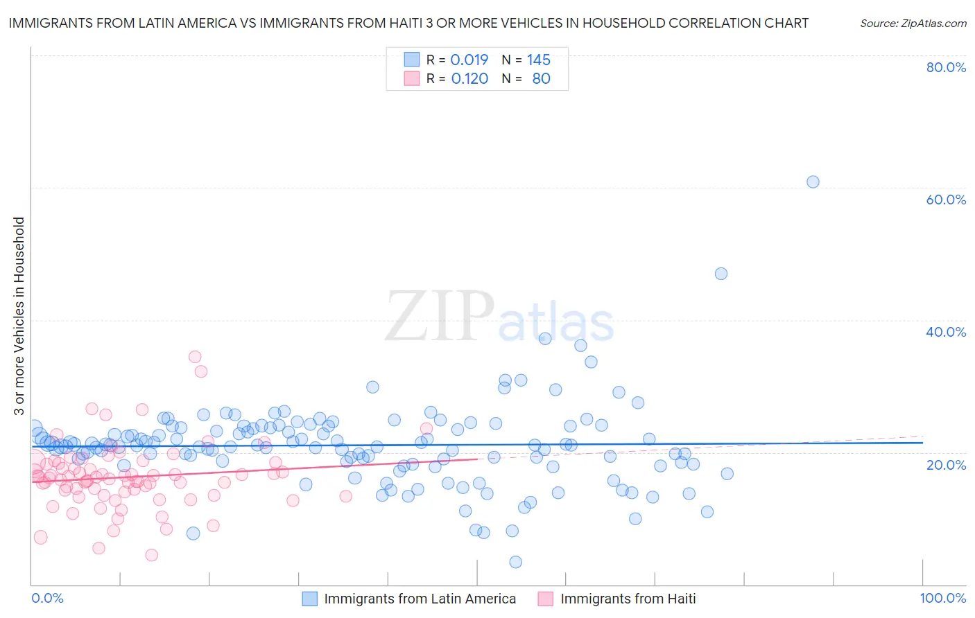 Immigrants from Latin America vs Immigrants from Haiti 3 or more Vehicles in Household