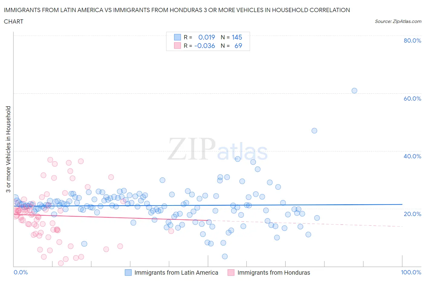 Immigrants from Latin America vs Immigrants from Honduras 3 or more Vehicles in Household