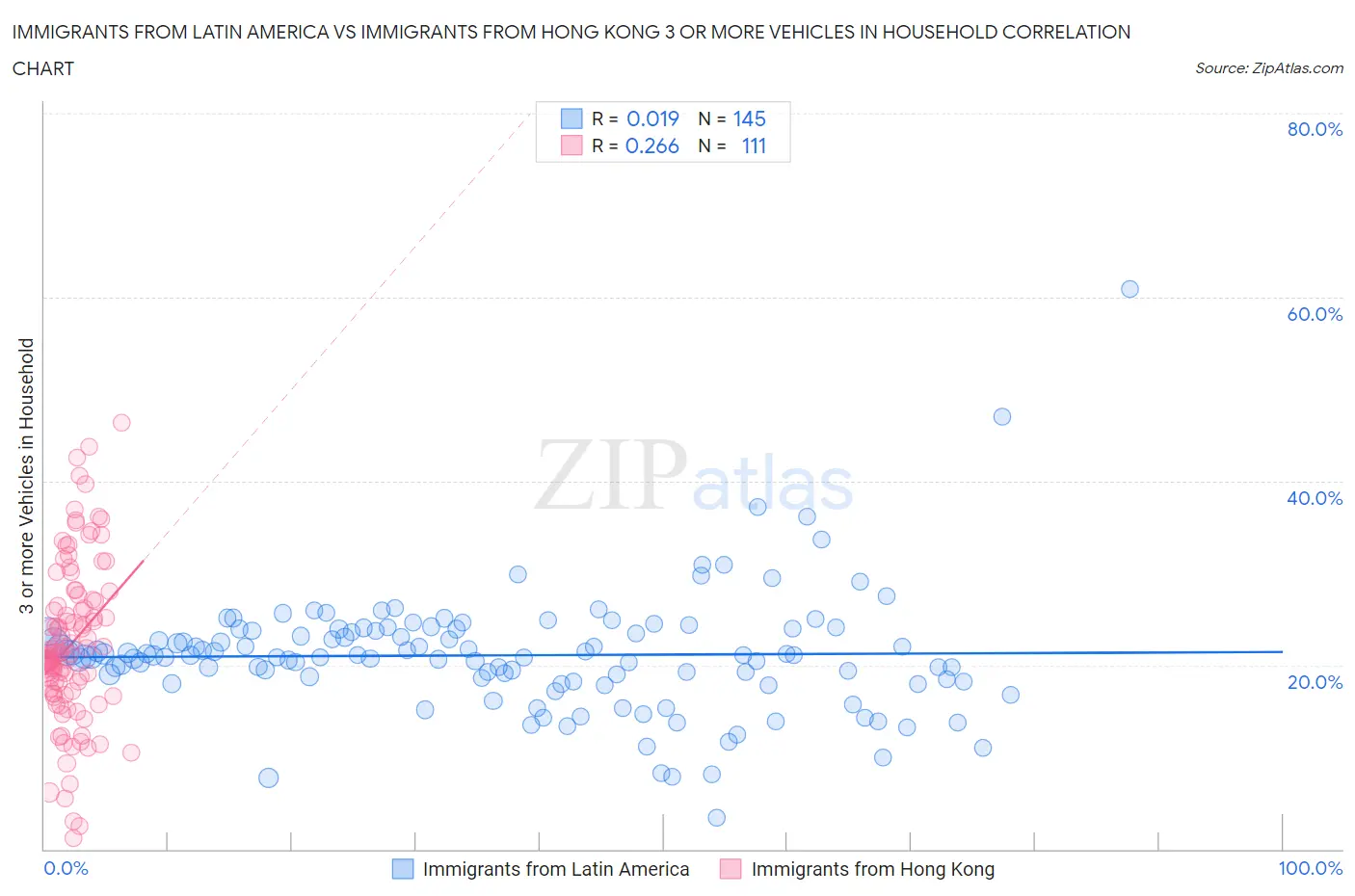 Immigrants from Latin America vs Immigrants from Hong Kong 3 or more Vehicles in Household