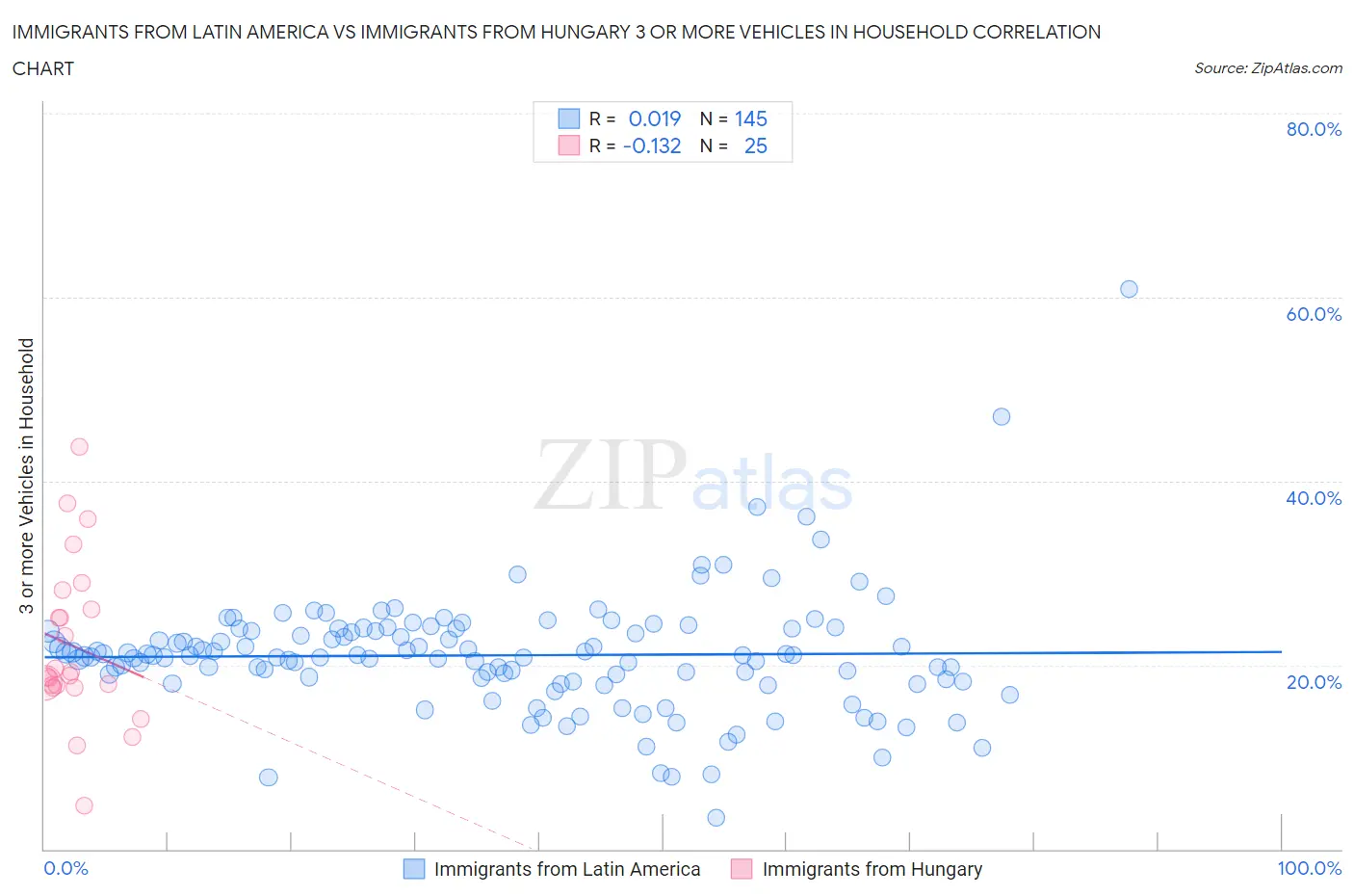 Immigrants from Latin America vs Immigrants from Hungary 3 or more Vehicles in Household