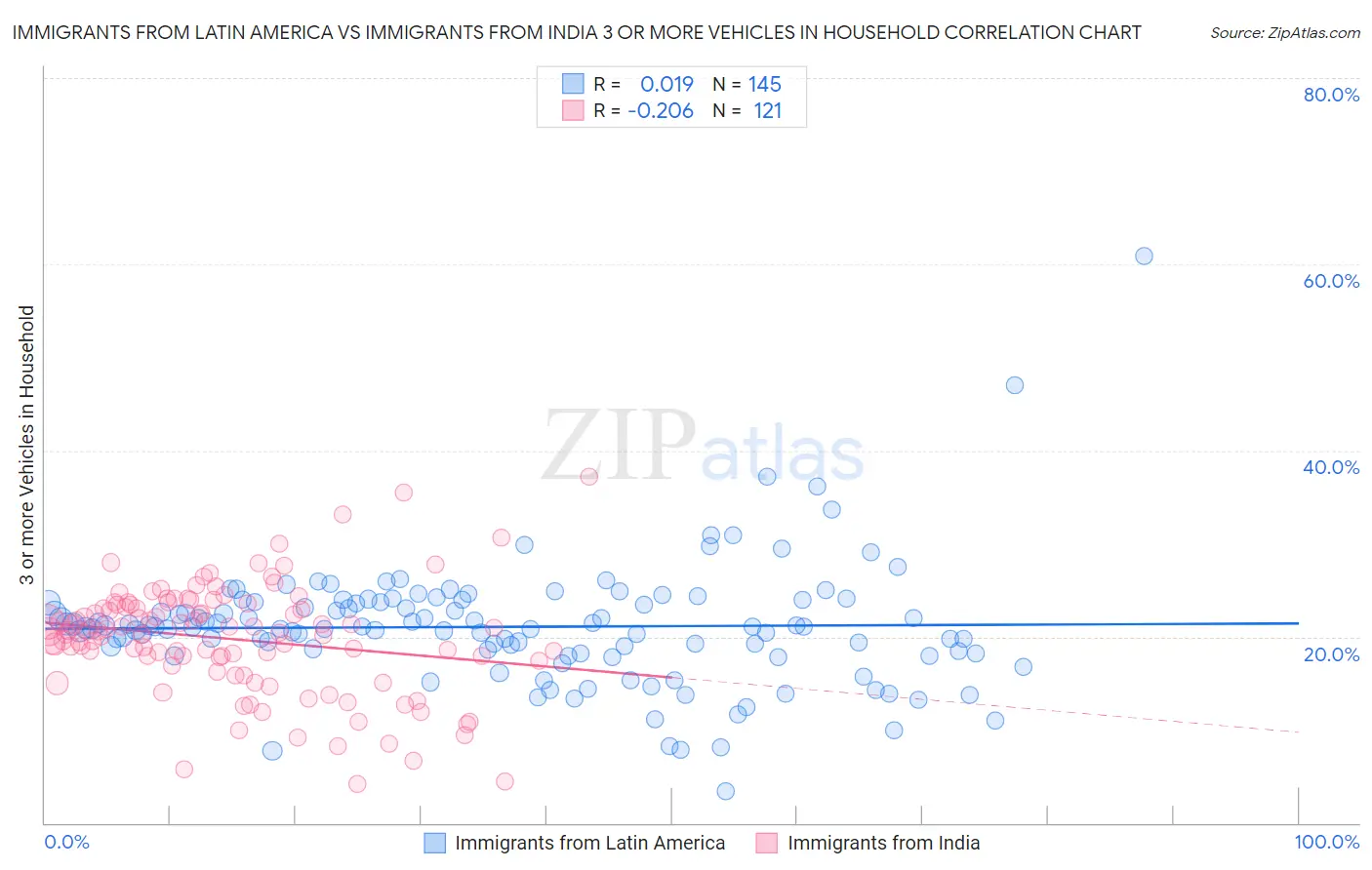 Immigrants from Latin America vs Immigrants from India 3 or more Vehicles in Household