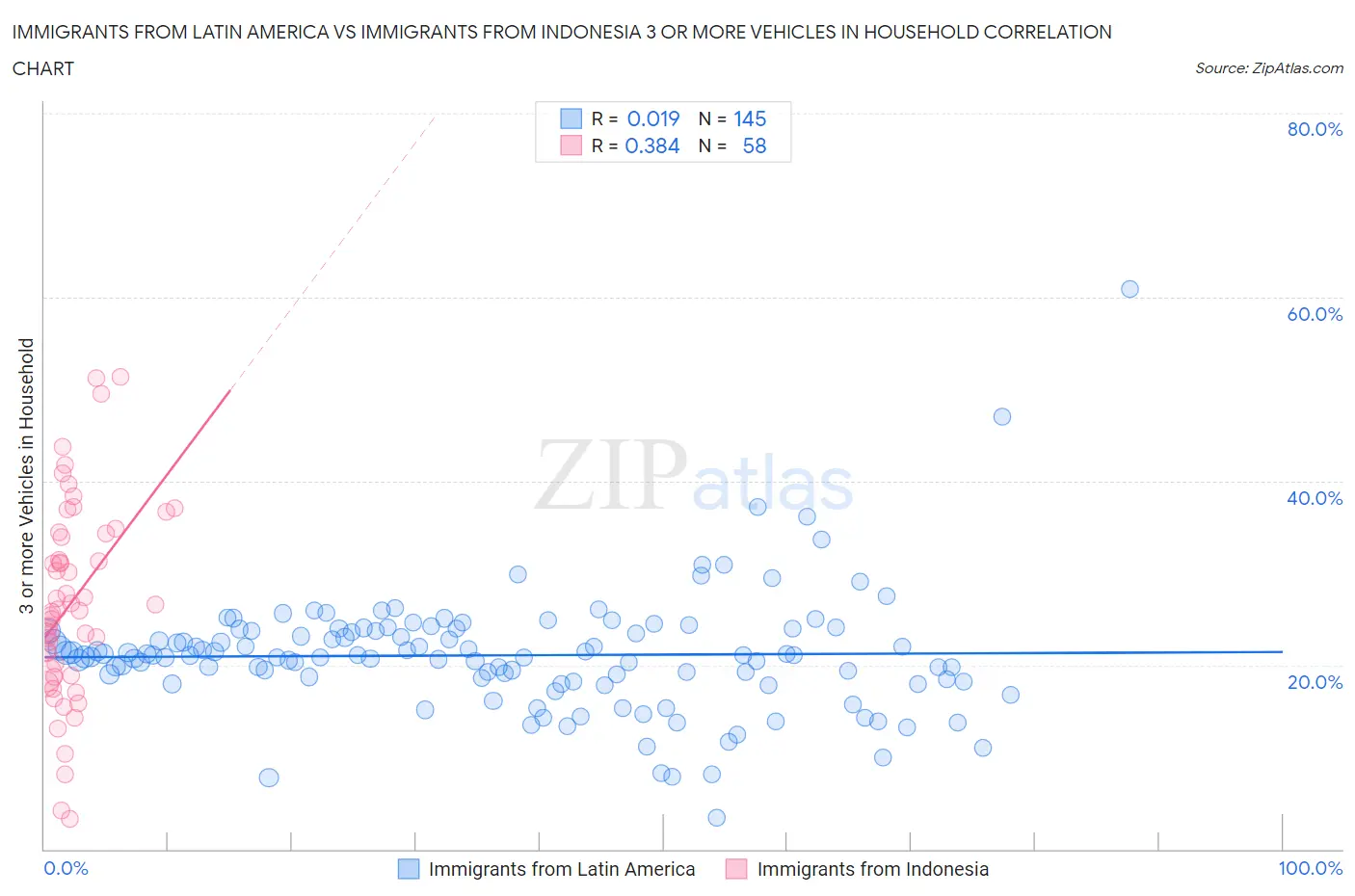 Immigrants from Latin America vs Immigrants from Indonesia 3 or more Vehicles in Household