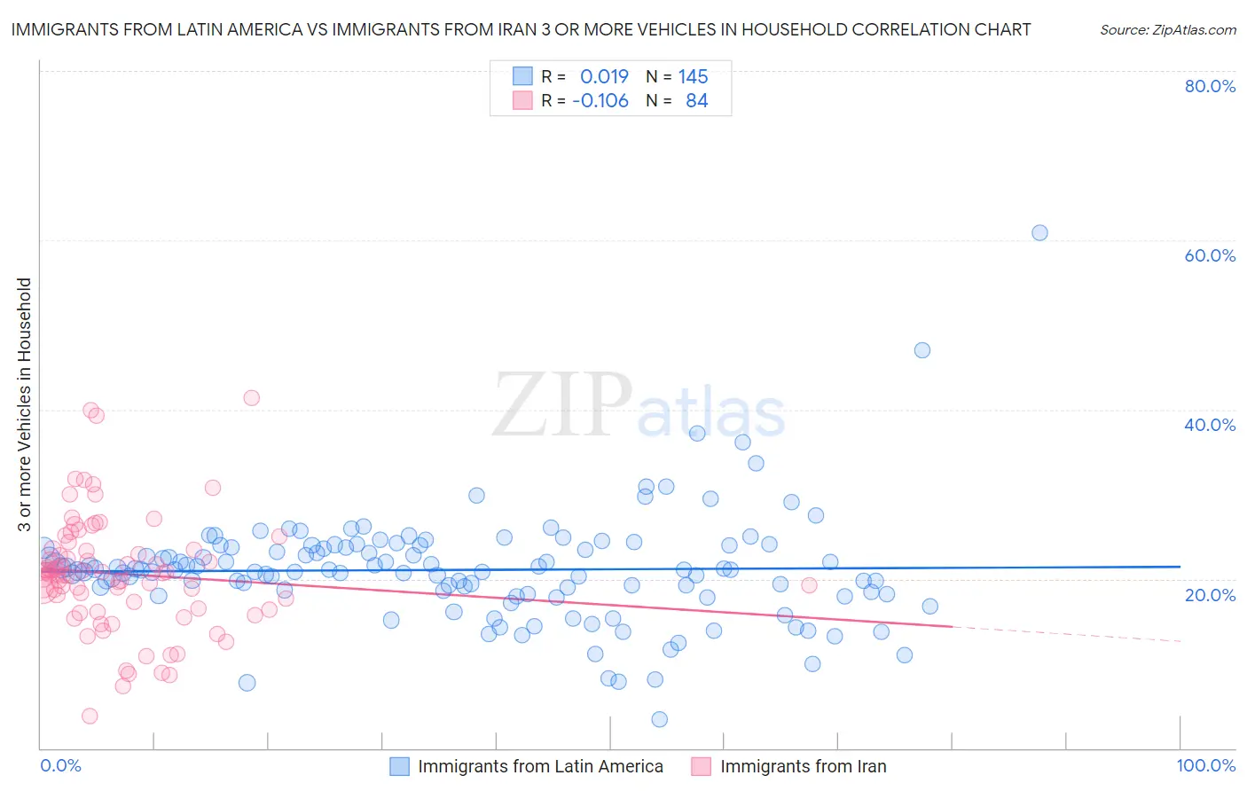 Immigrants from Latin America vs Immigrants from Iran 3 or more Vehicles in Household