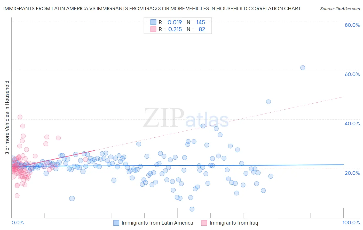 Immigrants from Latin America vs Immigrants from Iraq 3 or more Vehicles in Household