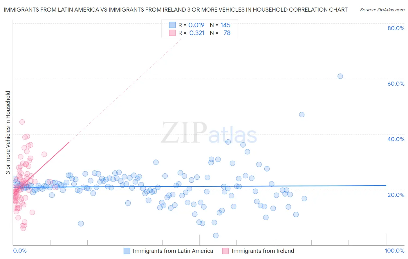 Immigrants from Latin America vs Immigrants from Ireland 3 or more Vehicles in Household