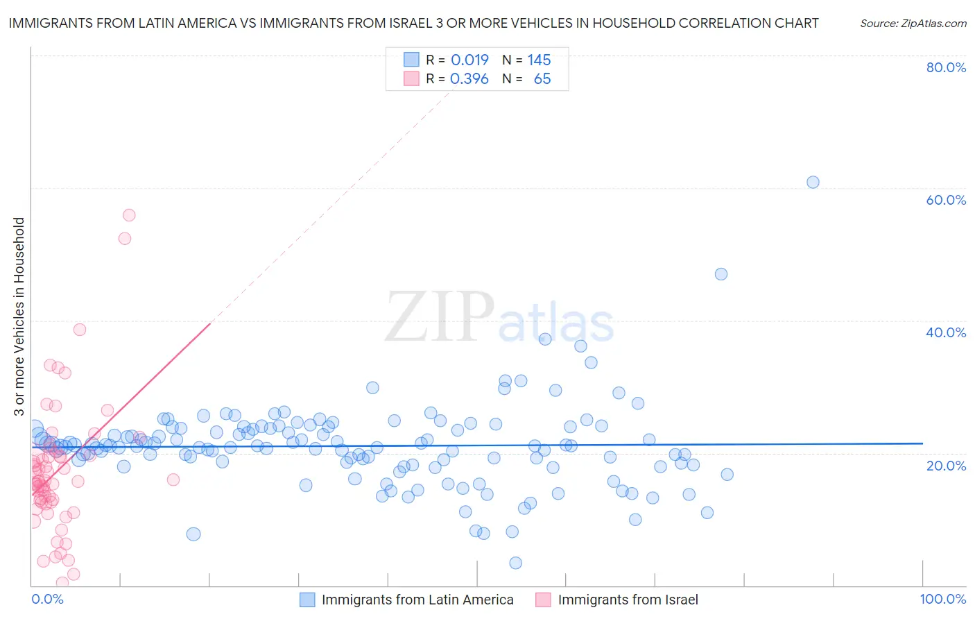Immigrants from Latin America vs Immigrants from Israel 3 or more Vehicles in Household