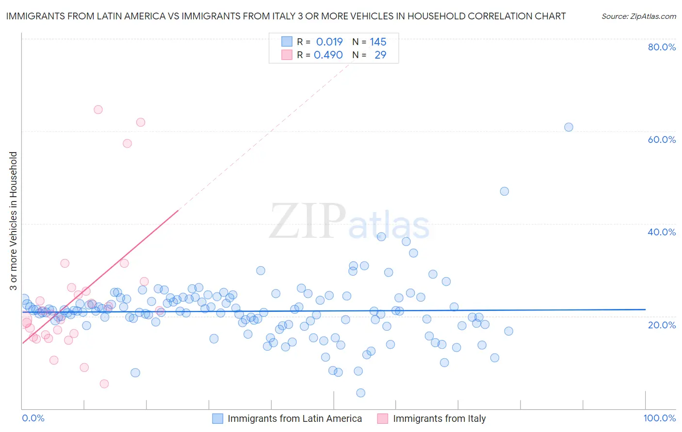 Immigrants from Latin America vs Immigrants from Italy 3 or more Vehicles in Household