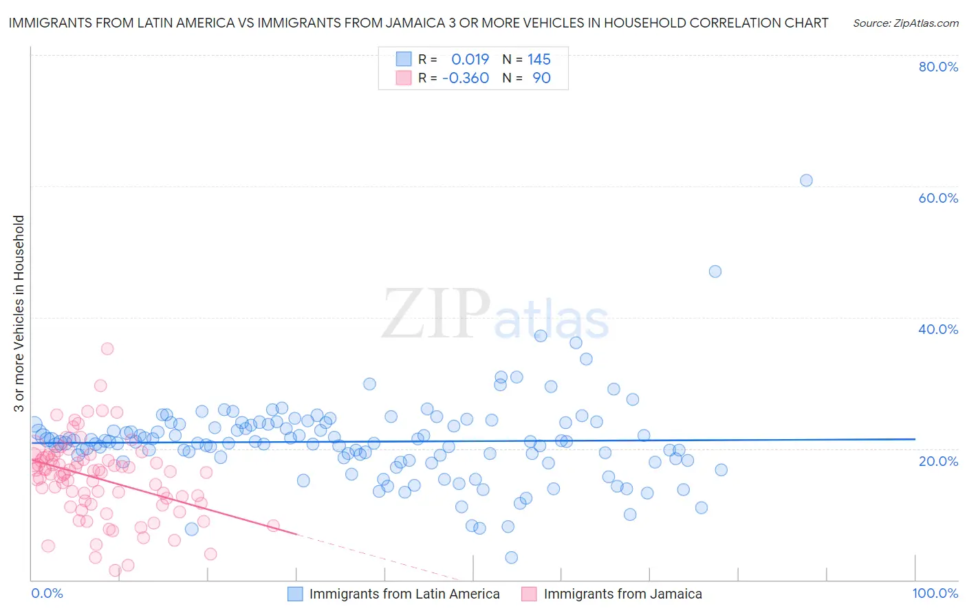 Immigrants from Latin America vs Immigrants from Jamaica 3 or more Vehicles in Household