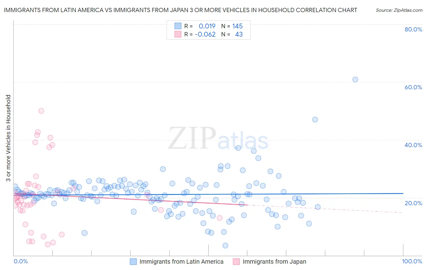 Immigrants from Latin America vs Immigrants from Japan 3 or more Vehicles in Household