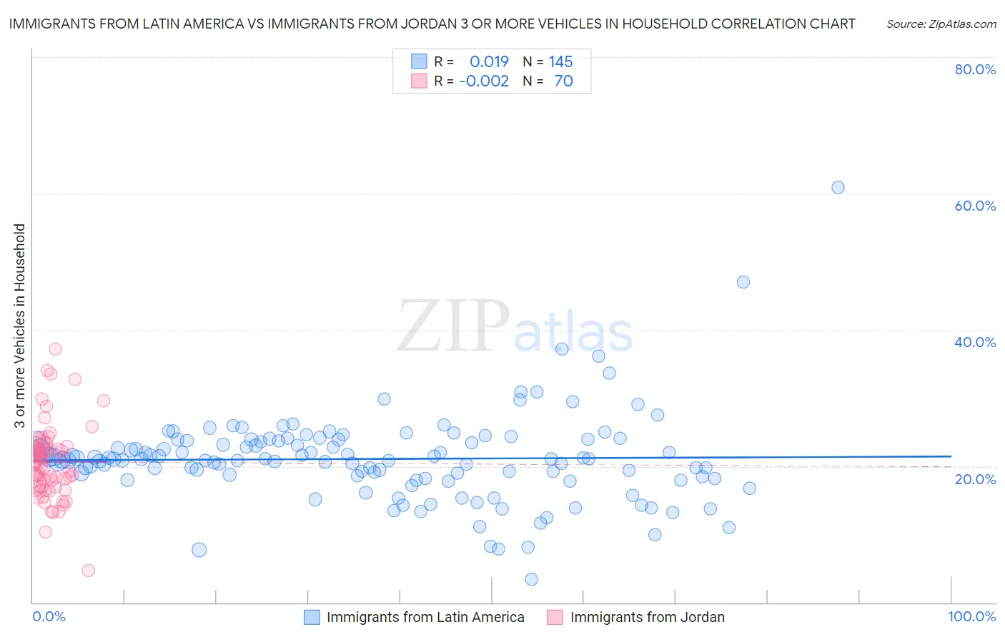 Immigrants from Latin America vs Immigrants from Jordan 3 or more Vehicles in Household
