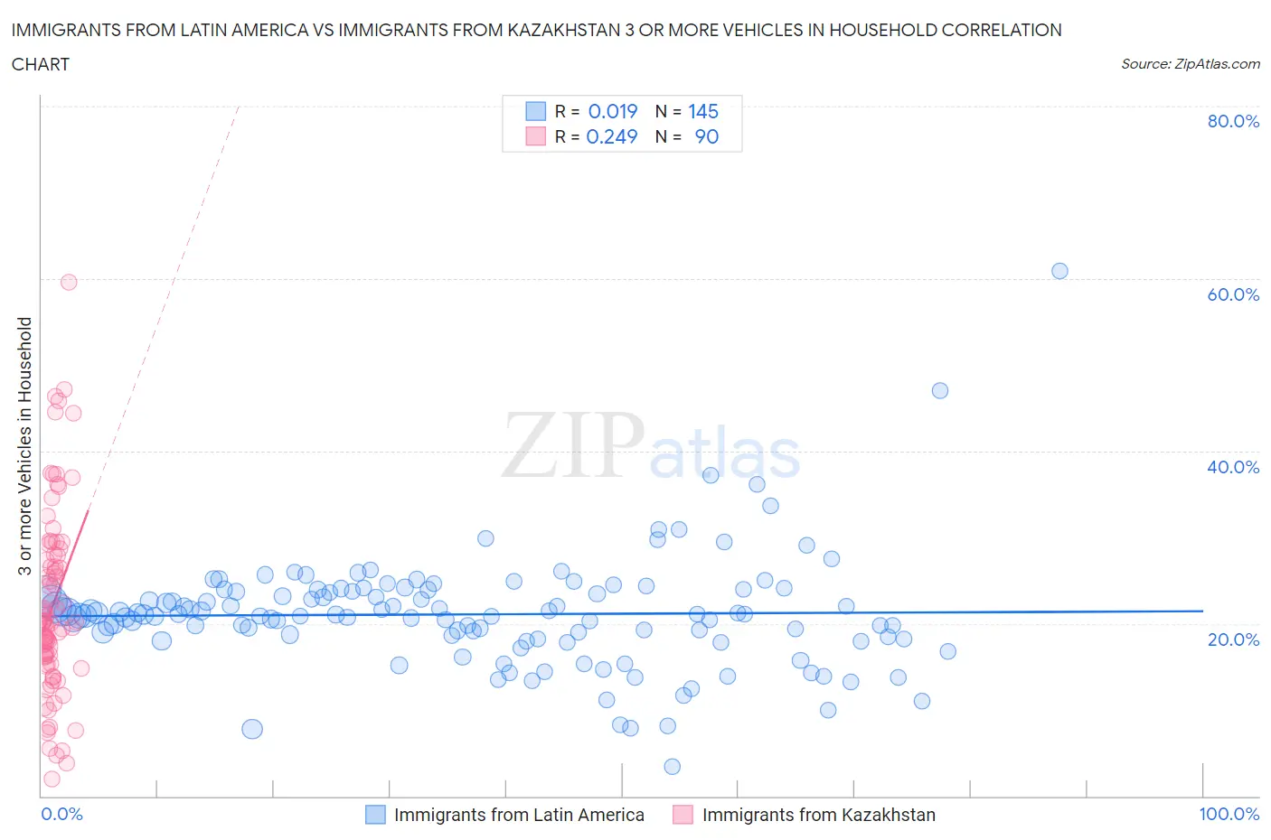 Immigrants from Latin America vs Immigrants from Kazakhstan 3 or more Vehicles in Household