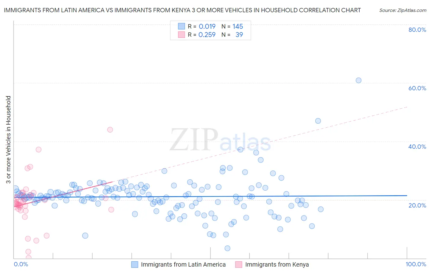 Immigrants from Latin America vs Immigrants from Kenya 3 or more Vehicles in Household