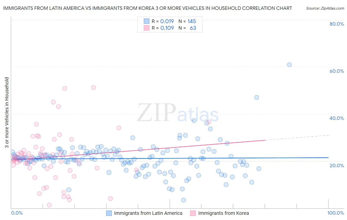 Immigrants from Latin America vs Immigrants from Korea 3 or more Vehicles in Household