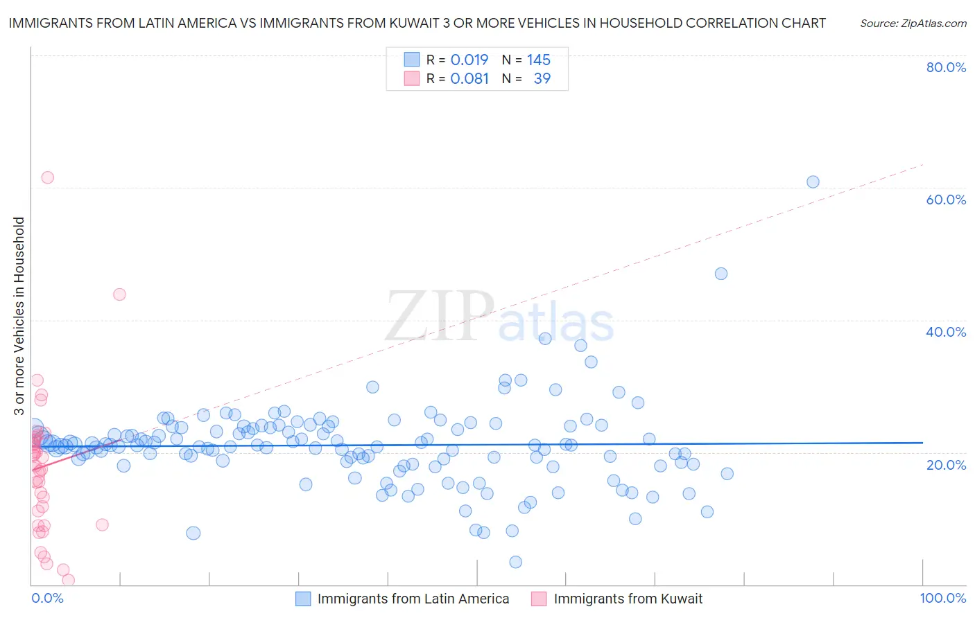 Immigrants from Latin America vs Immigrants from Kuwait 3 or more Vehicles in Household