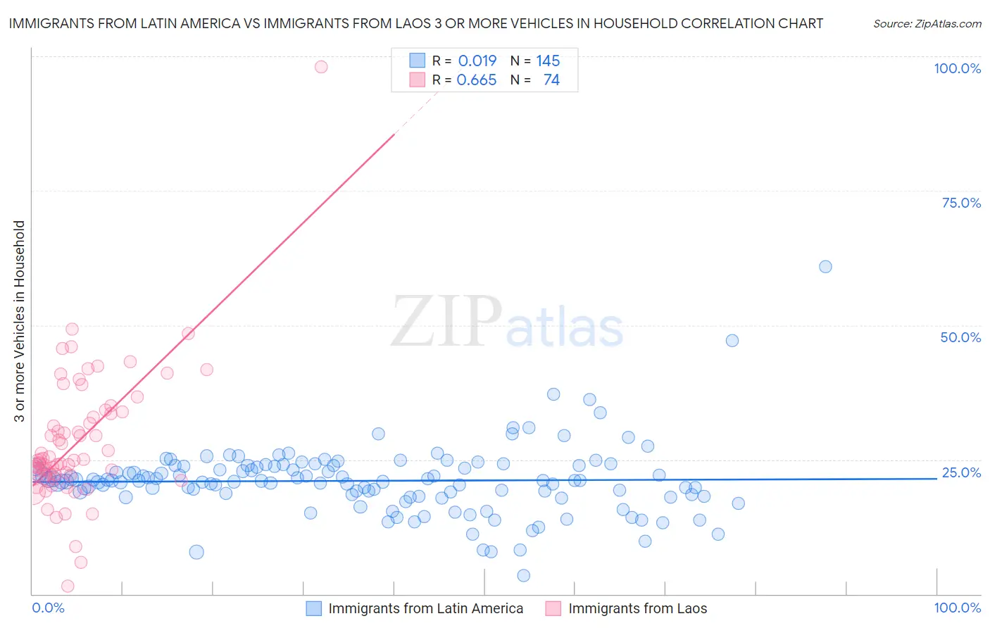 Immigrants from Latin America vs Immigrants from Laos 3 or more Vehicles in Household