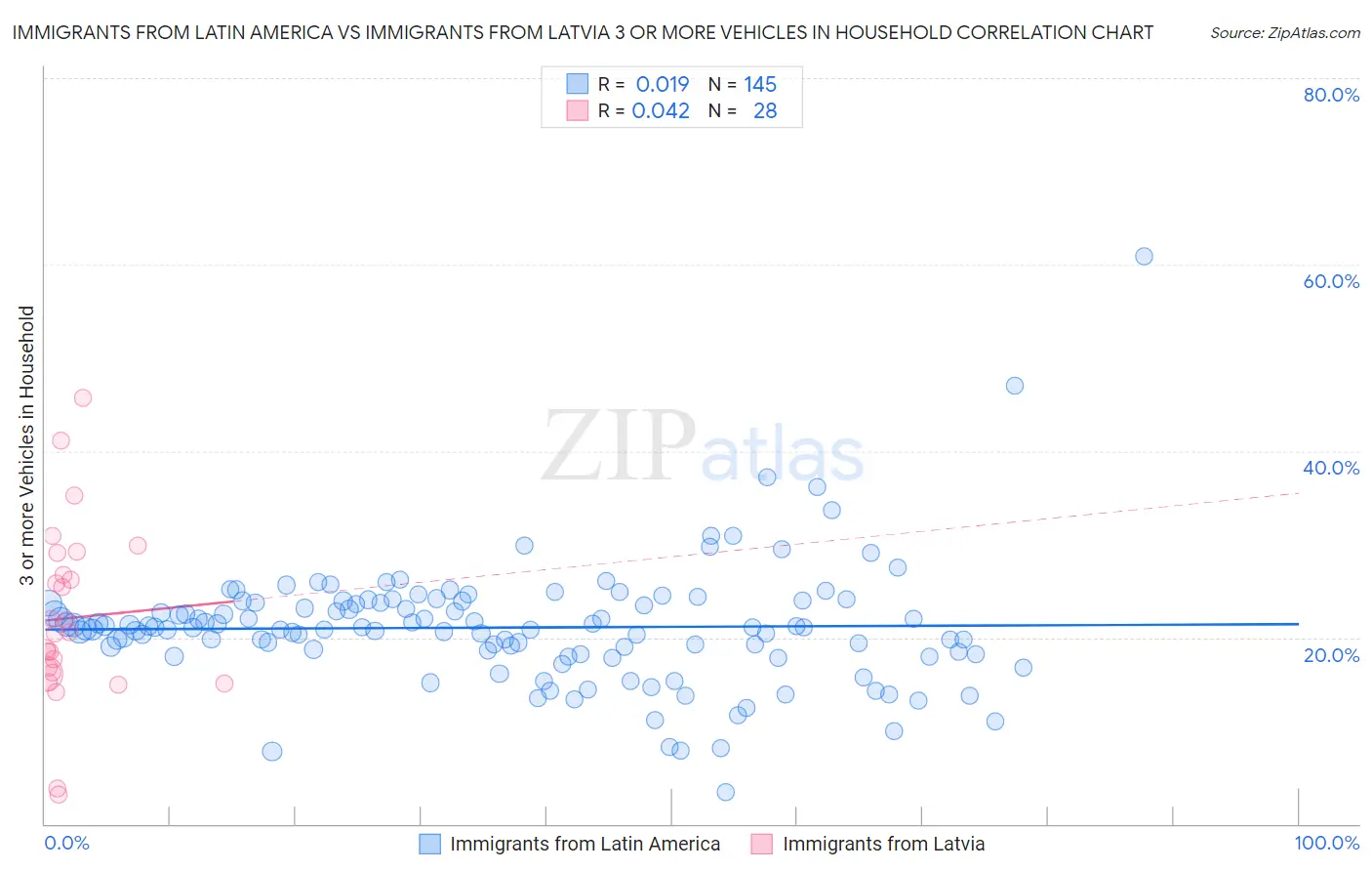 Immigrants from Latin America vs Immigrants from Latvia 3 or more Vehicles in Household