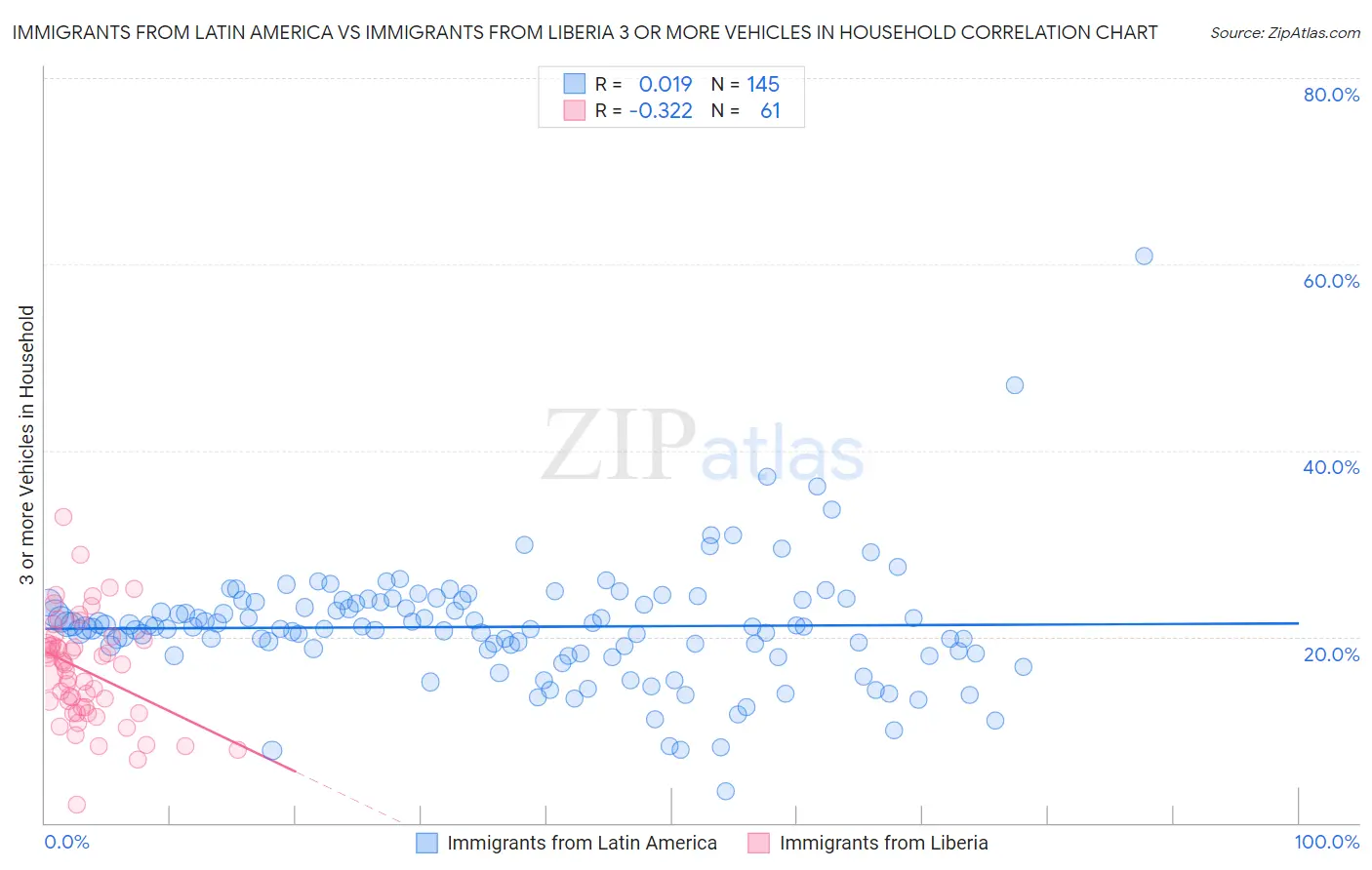 Immigrants from Latin America vs Immigrants from Liberia 3 or more Vehicles in Household