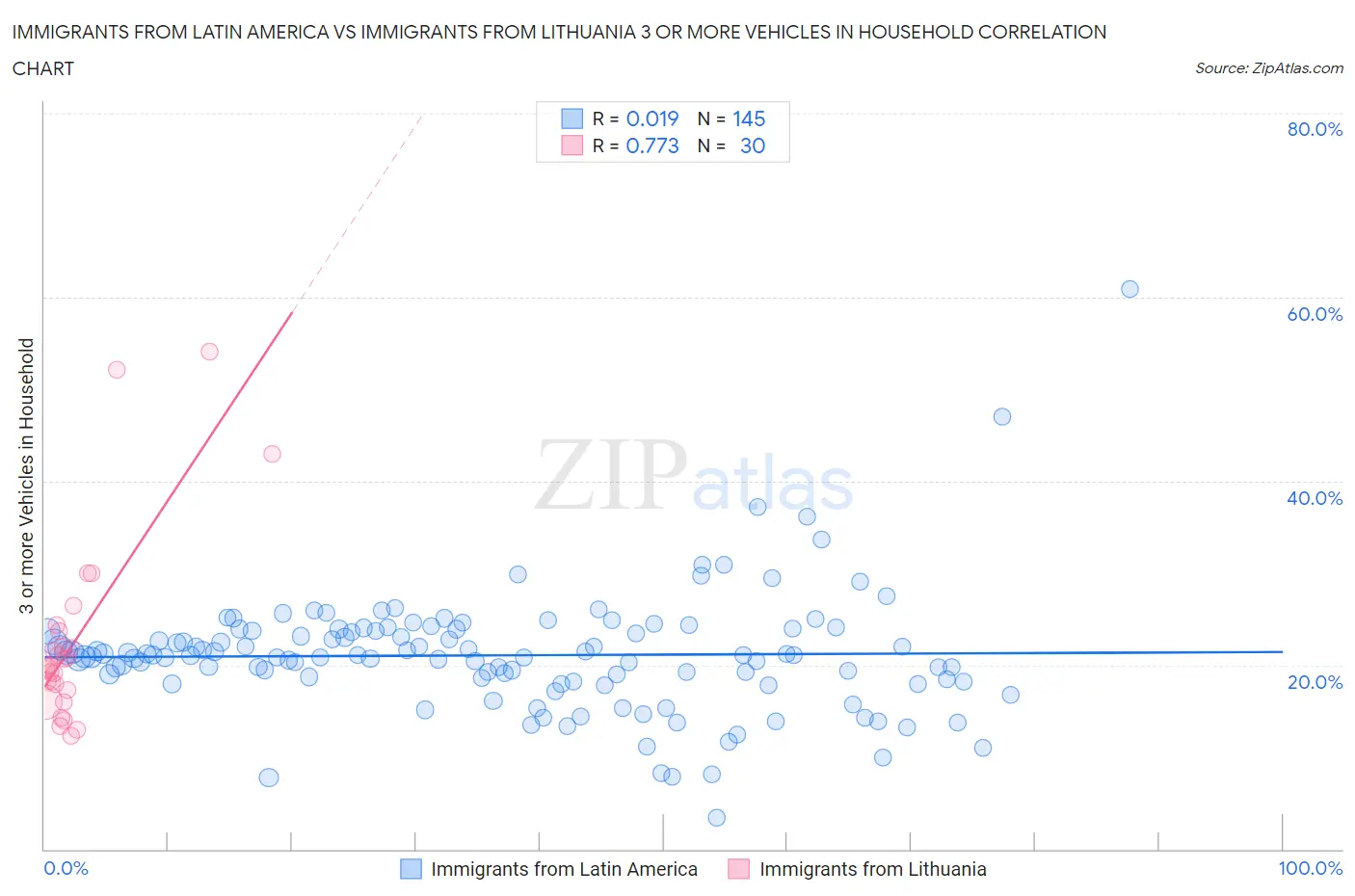 Immigrants from Latin America vs Immigrants from Lithuania 3 or more Vehicles in Household