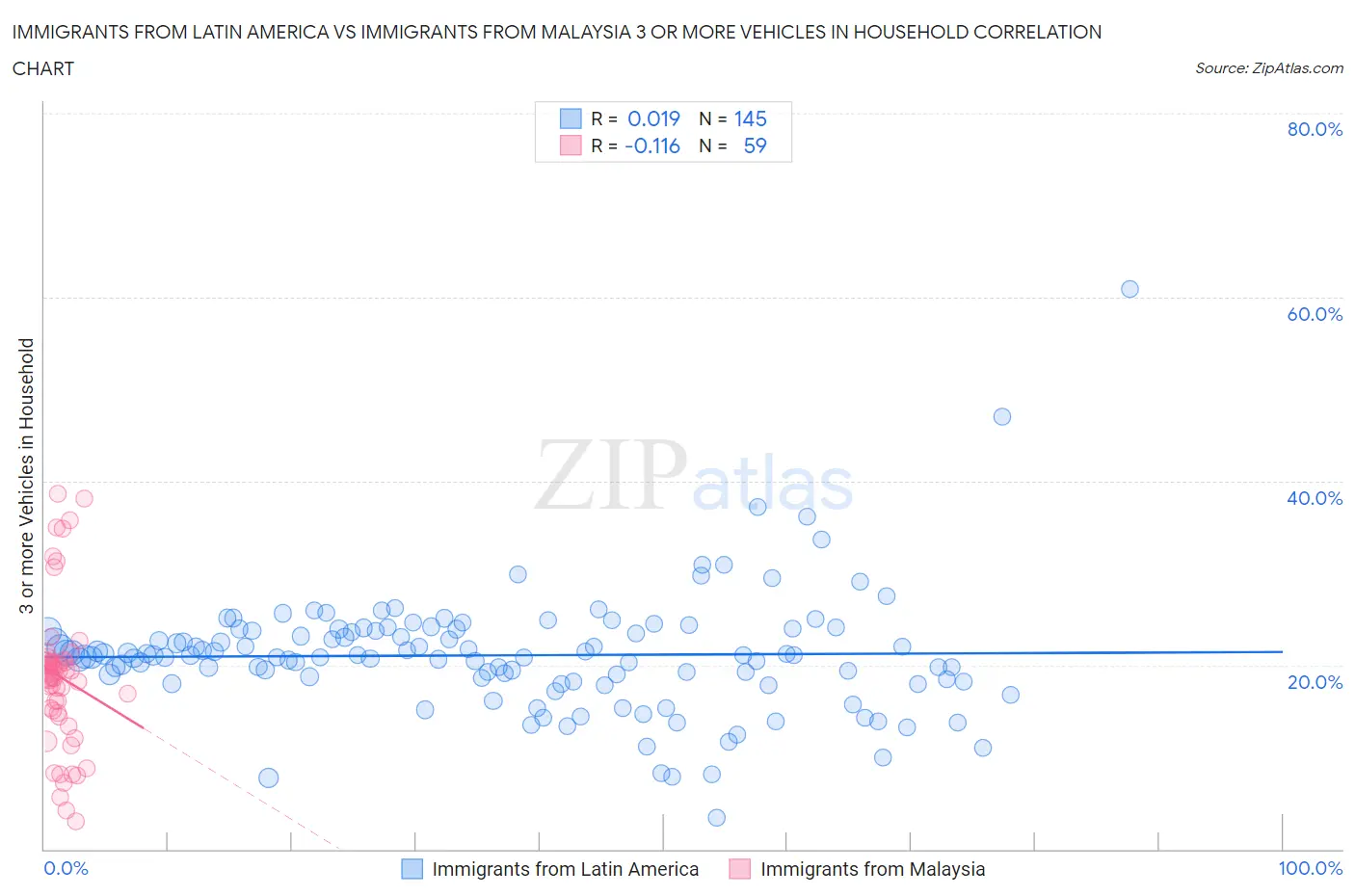 Immigrants from Latin America vs Immigrants from Malaysia 3 or more Vehicles in Household