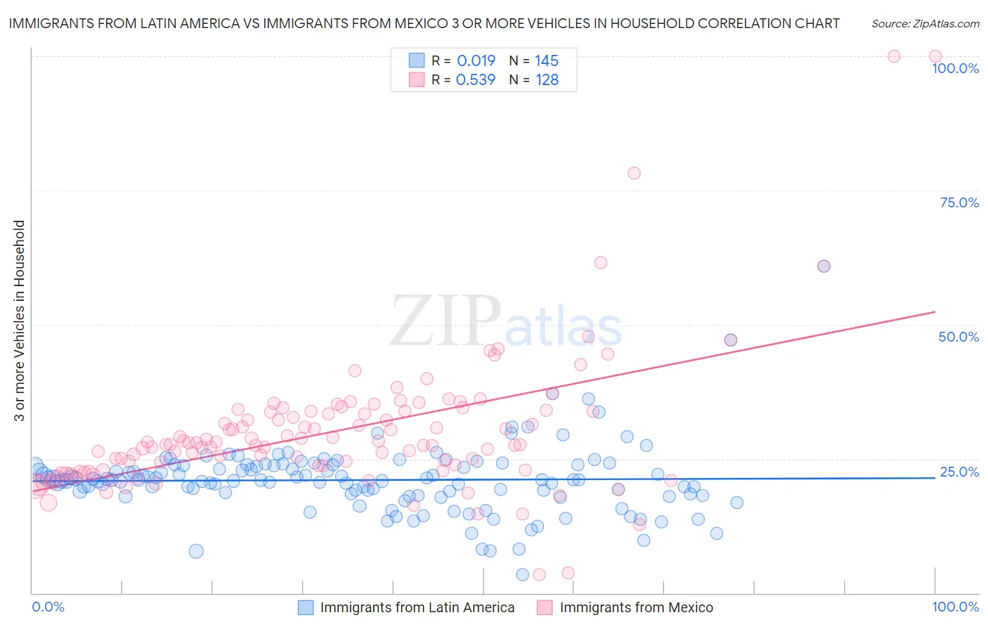 Immigrants from Latin America vs Immigrants from Mexico 3 or more Vehicles in Household